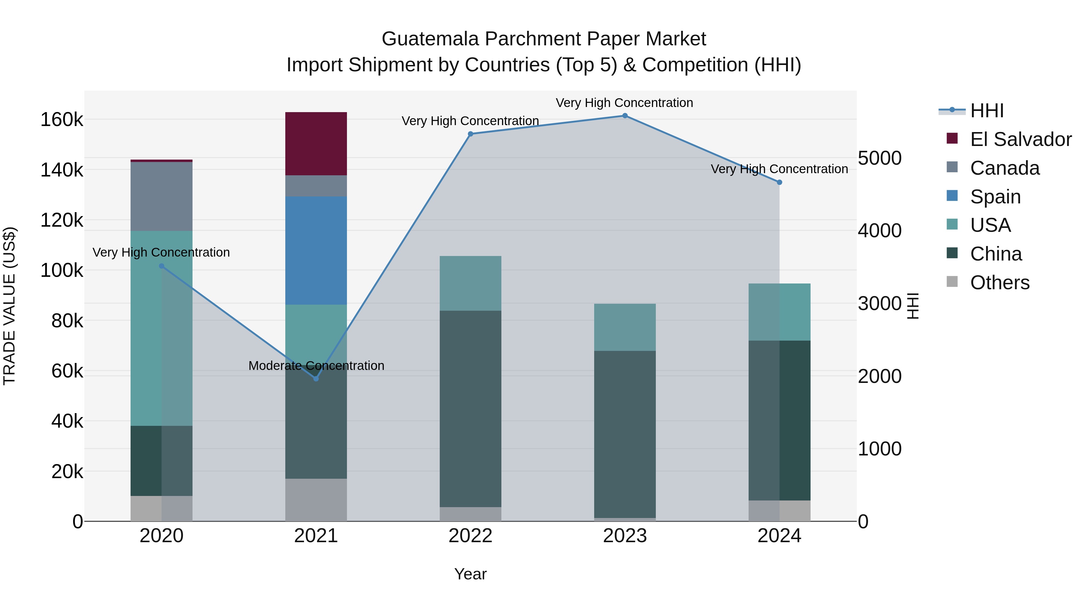 Guatemala Parchment Paper Market Top 5 Importing Countries and Market Competition (HHI) Analysis