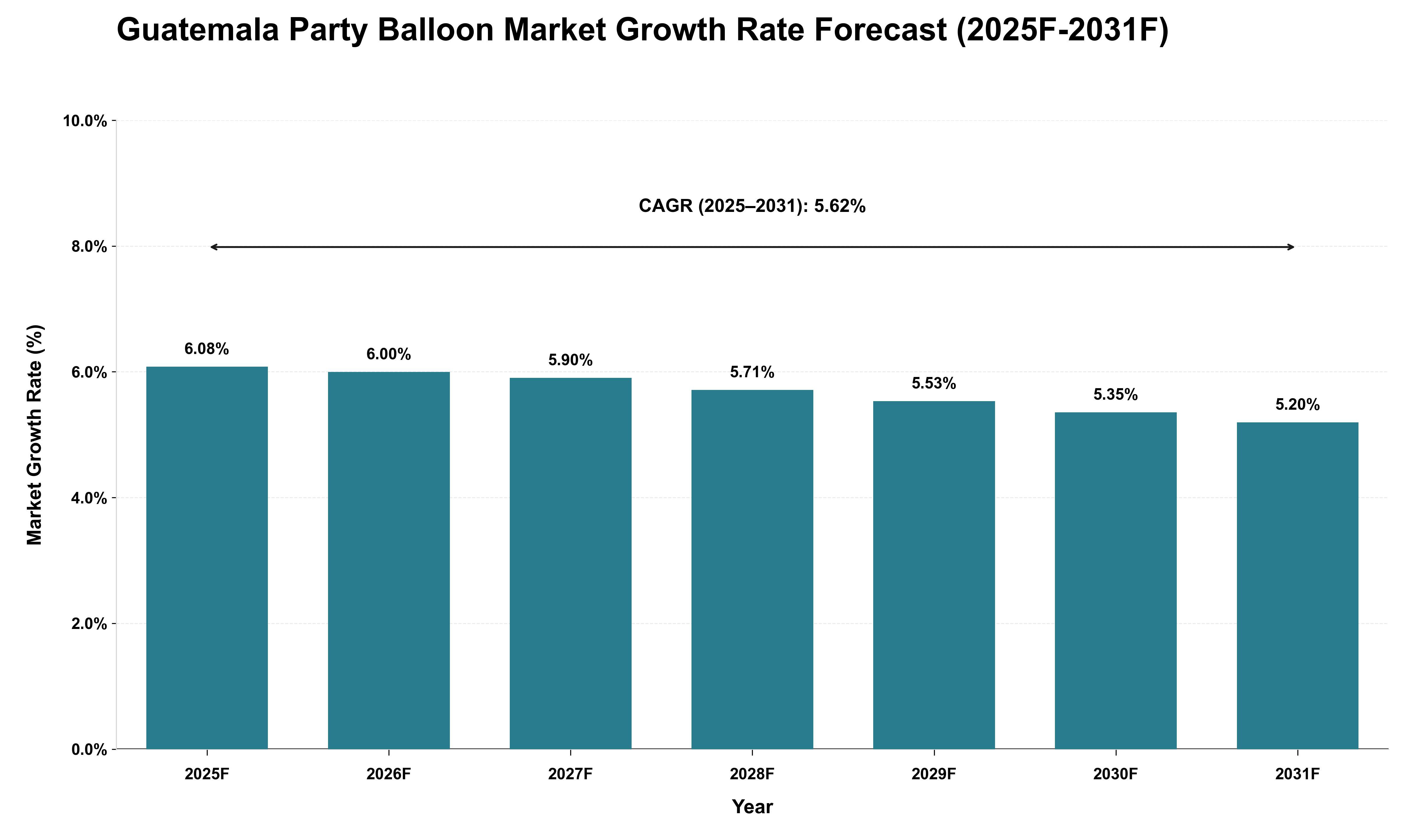 Guatemala Party Balloon Market Growth Rate Analysis (2025 - 2031)