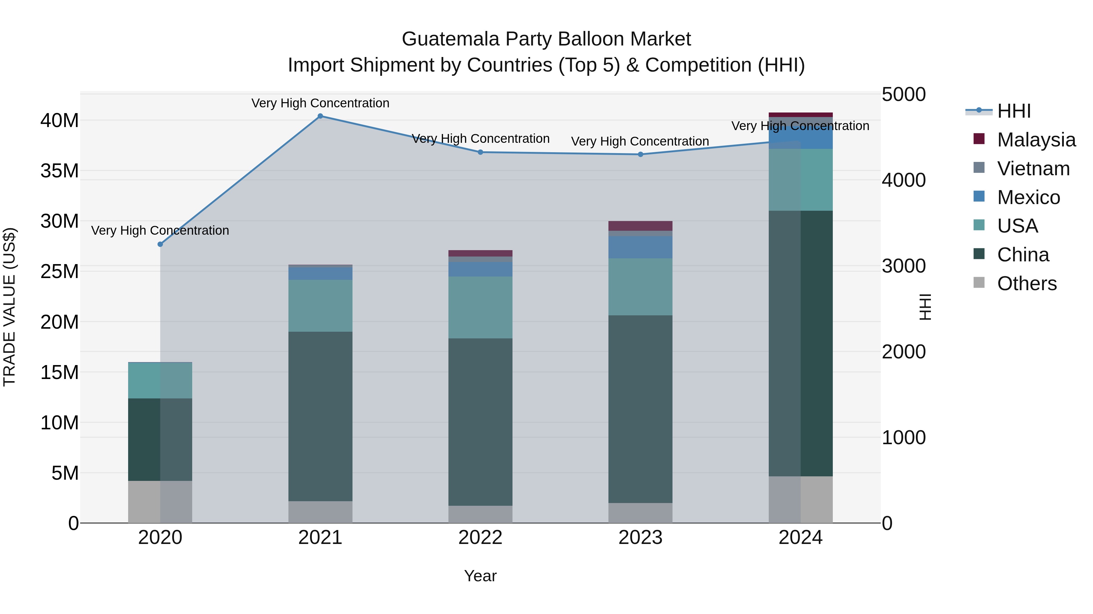 Guatemala Party Balloon Market Top 5 Importing Countries and Market Competition (HHI) Analysis