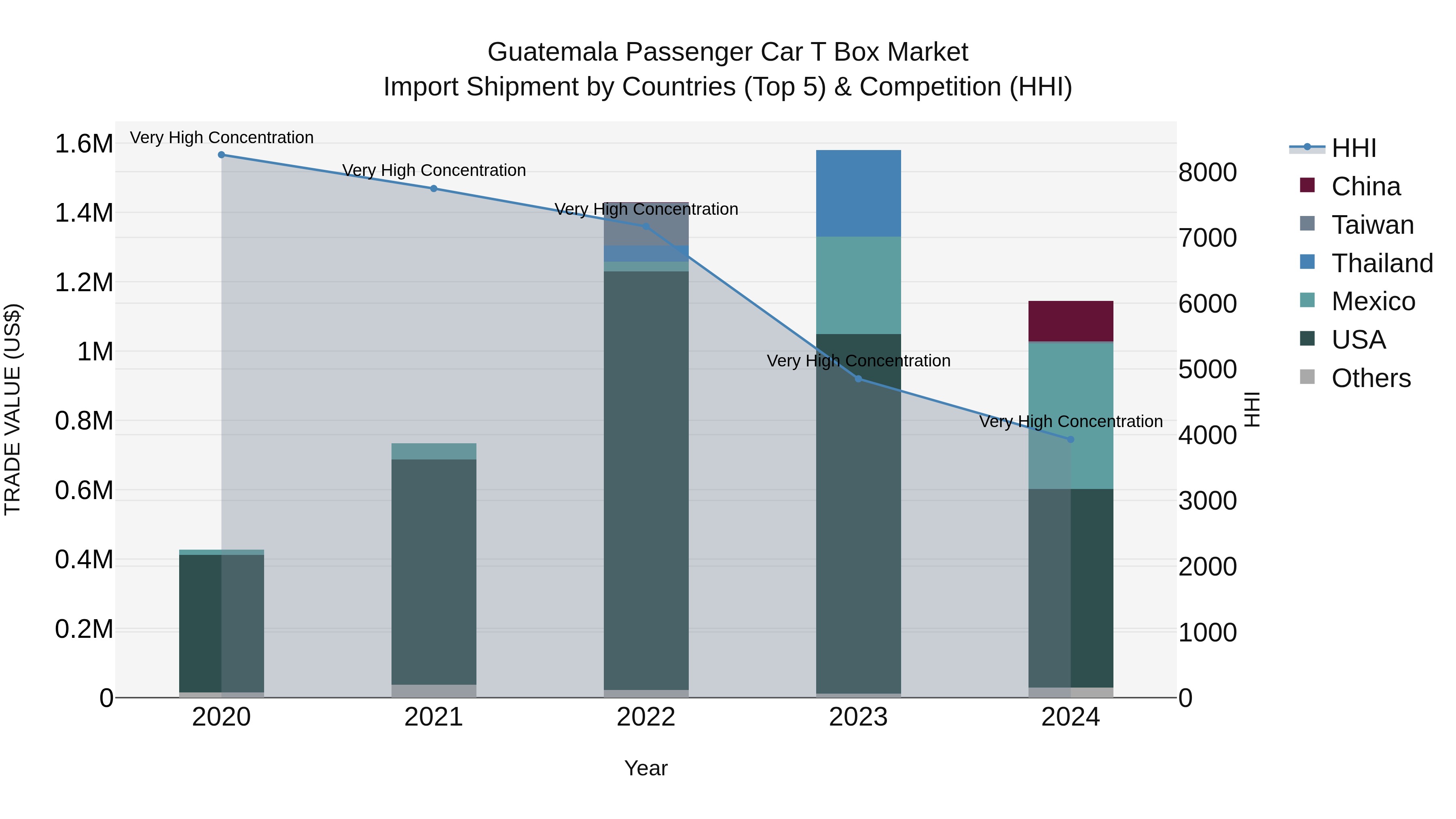 Guatemala Passenger Car T Box Market Top 5 Importing Countries and Market Competition (HHI) Analysis