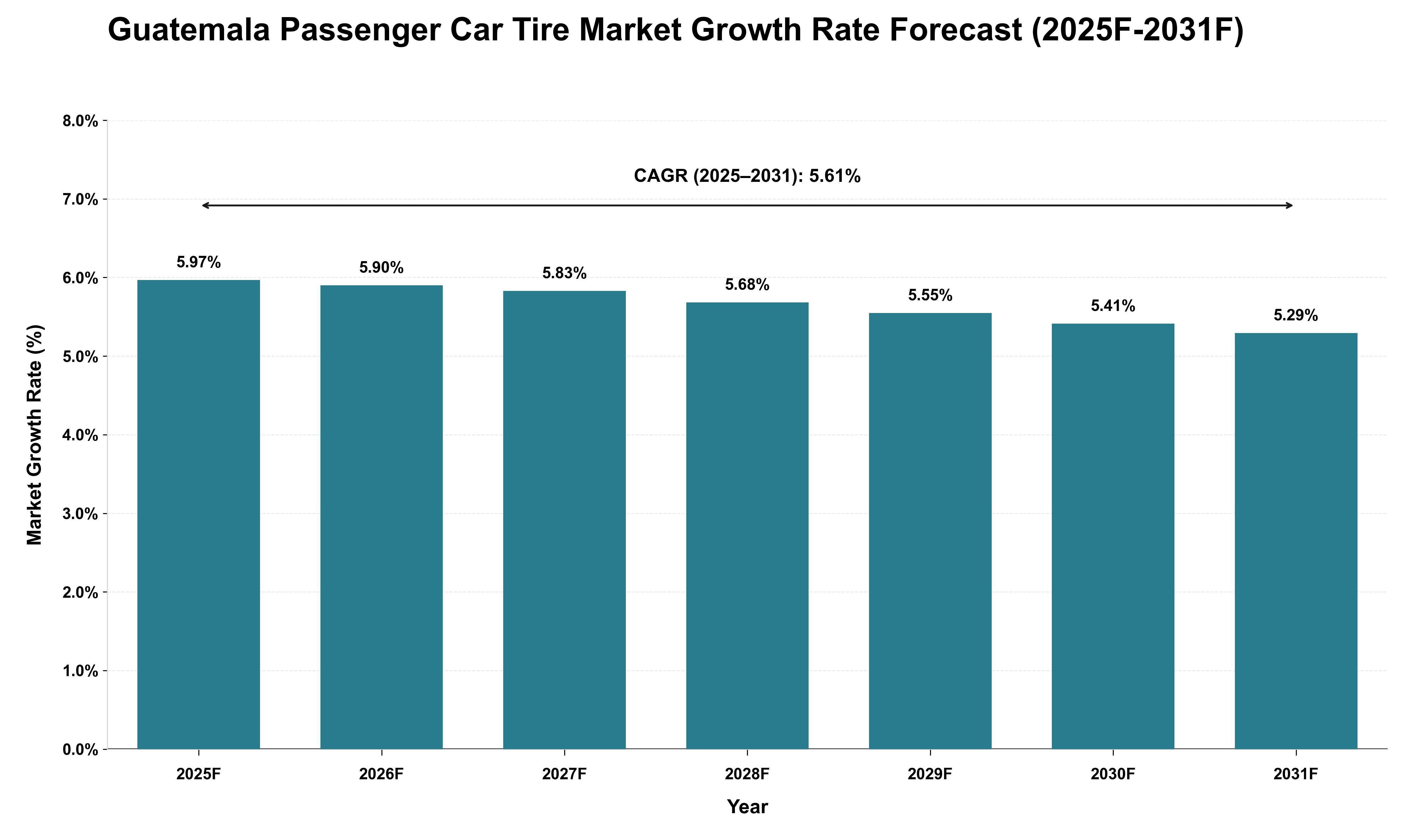 Guatemala Passenger Car Tire Market Growth Rate Analysis (2025 - 2031)