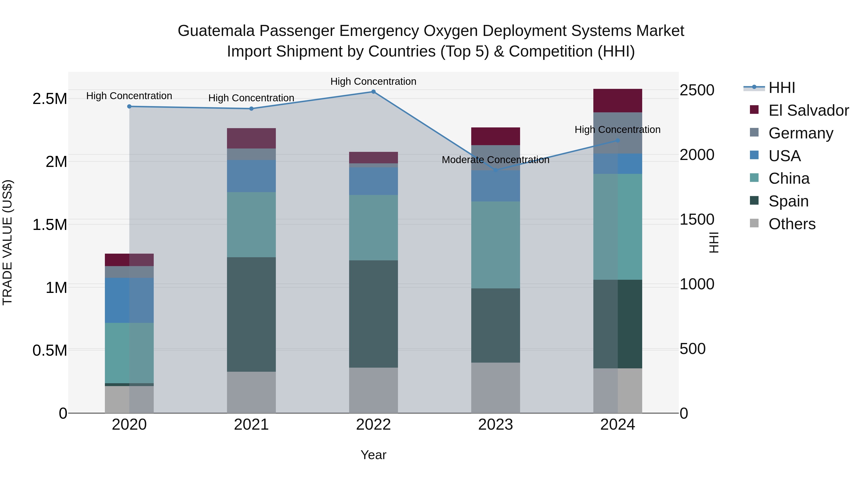 Guatemala Passenger Emergency Oxygen Deployment Systems Market Top 5 Importing Countries and Market Competition (HHI) Analysis