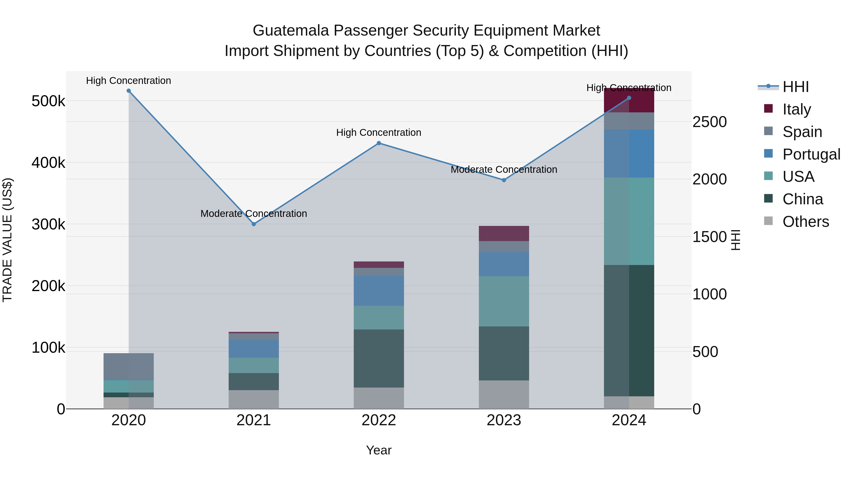 Guatemala Passenger Security Equipment Market Top 5 Importing Countries and Market Competition (HHI) Analysis