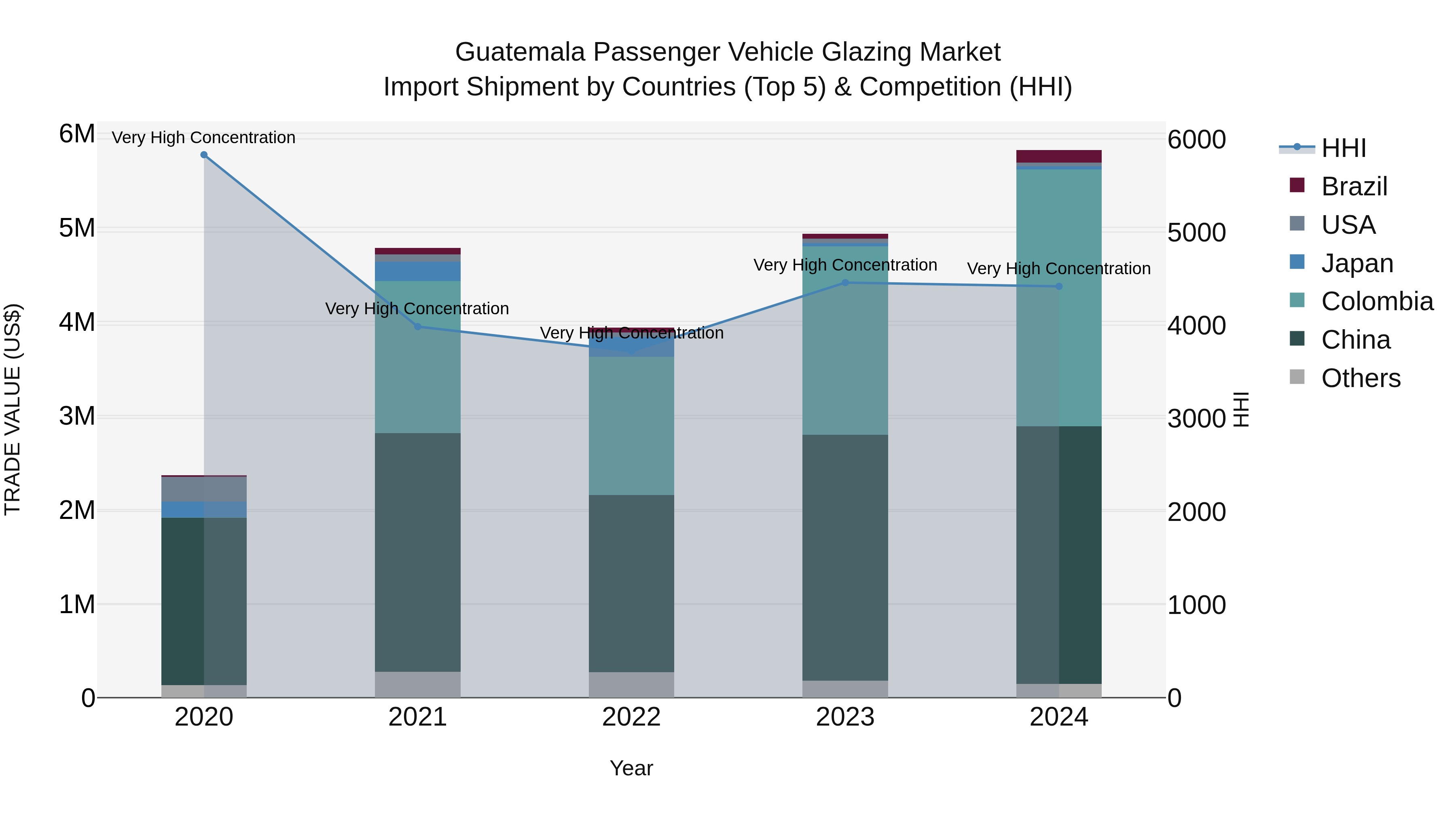 Guatemala Passenger Vehicle Glazing Market Top 5 Importing Countries and Market Competition (HHI) Analysis