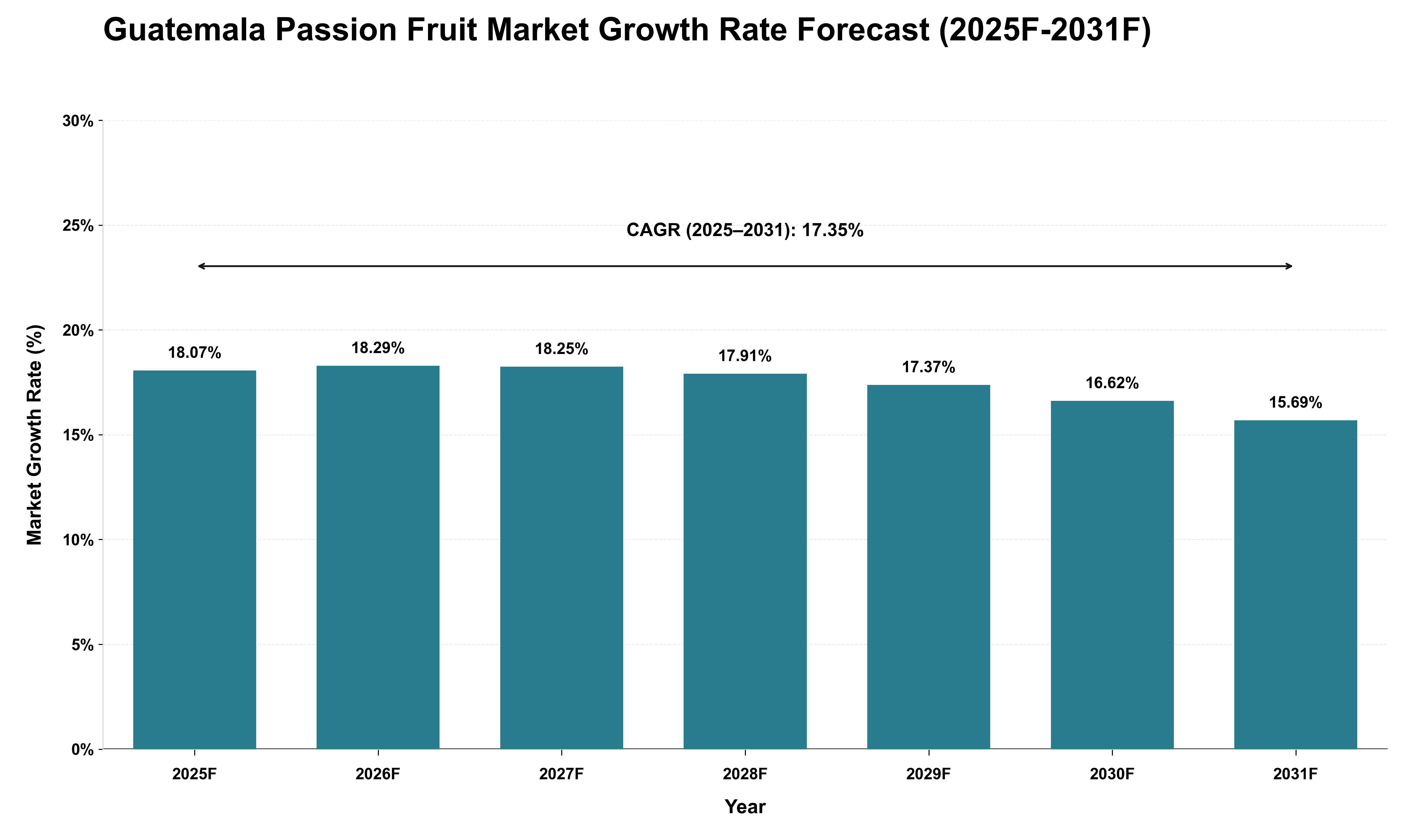 Guatemala Passion Fruit Market Growth Rate Analysis (2025 - 2031)