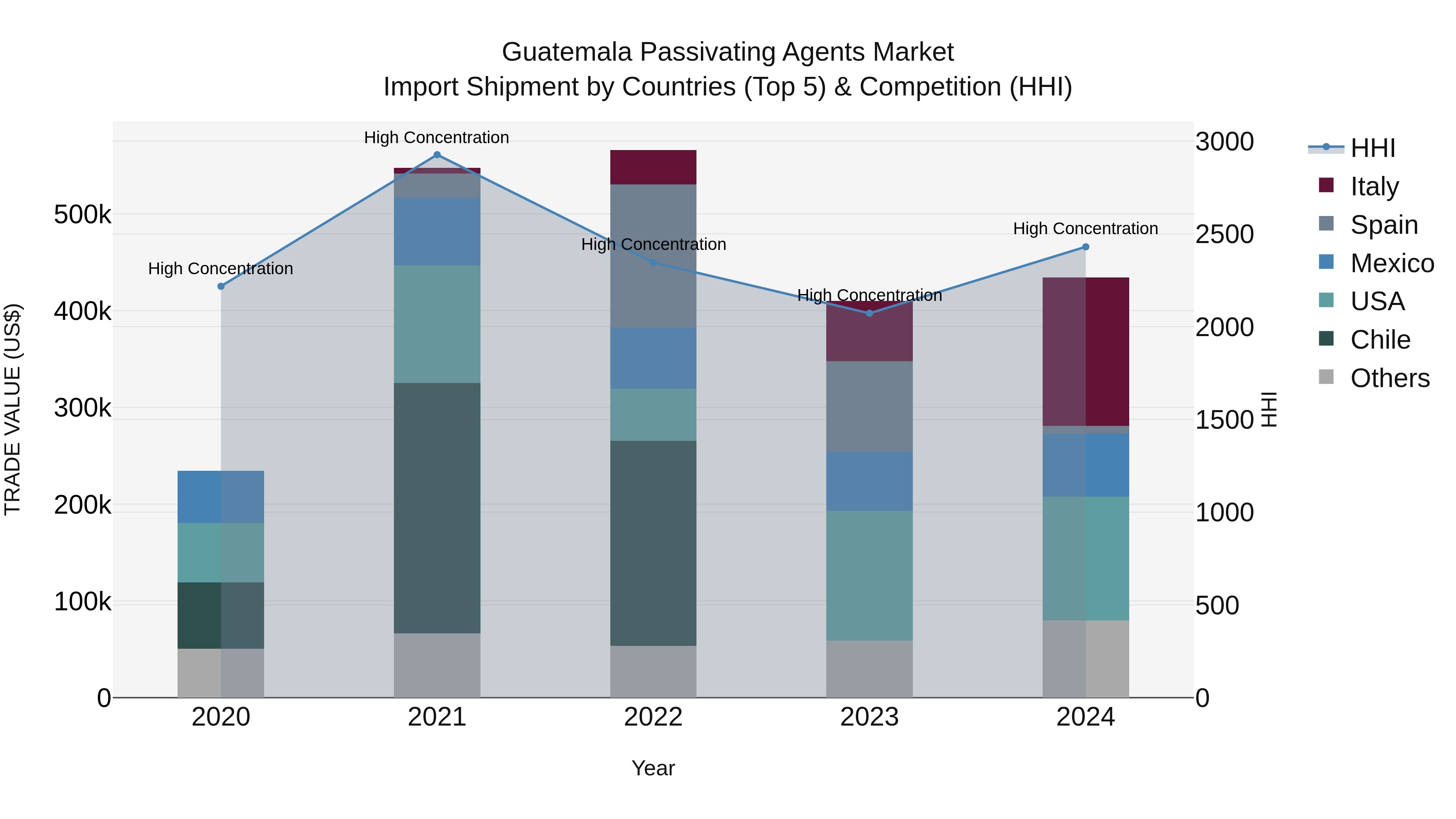 Guatemala Passivating Agents Market Top 5 Importing Countries and Market Competition (HHI) Analysis