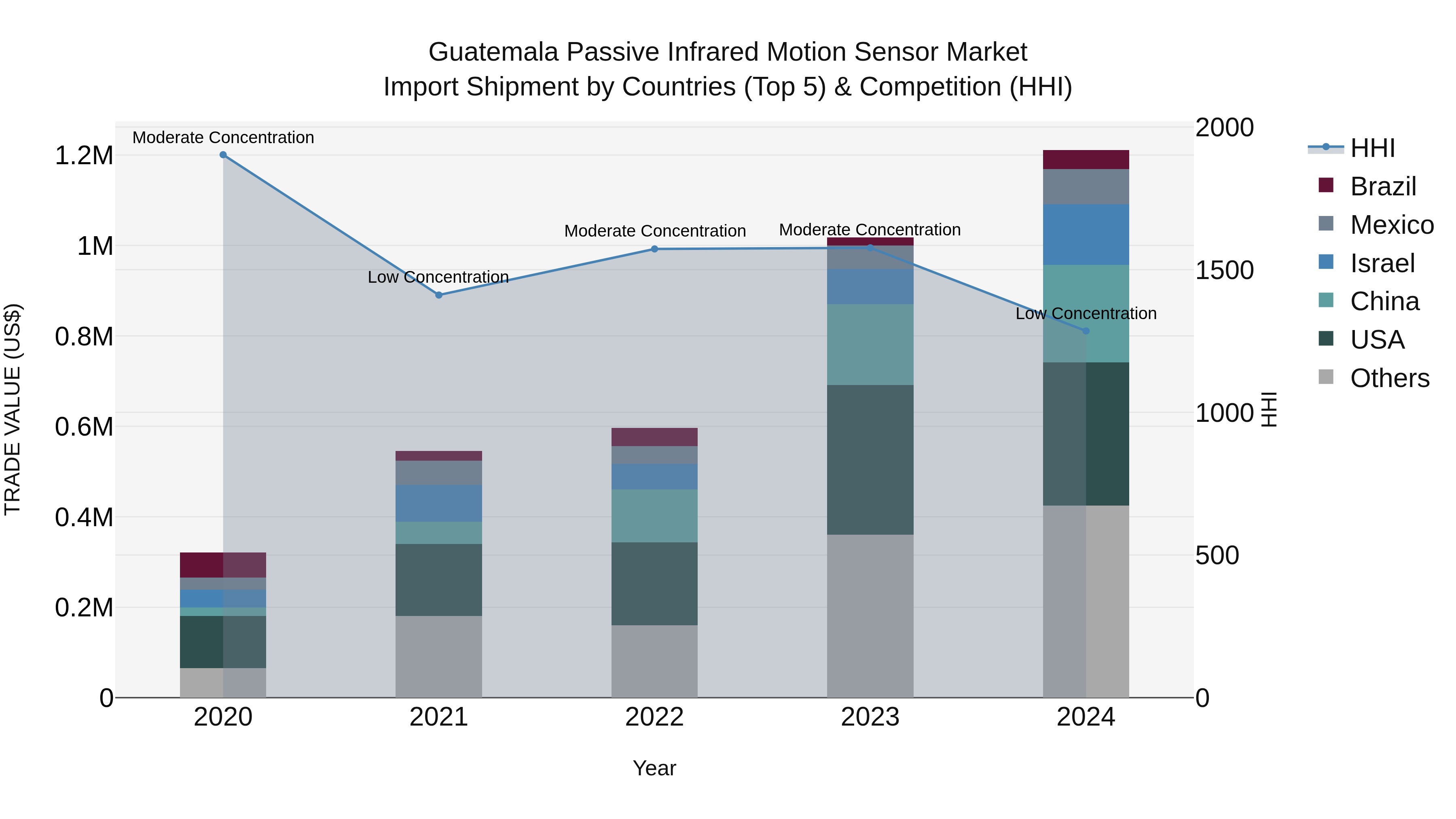 Guatemala Passive Infrared Motion Sensor Market Top 5 Importing Countries and Market Competition (HHI) Analysis