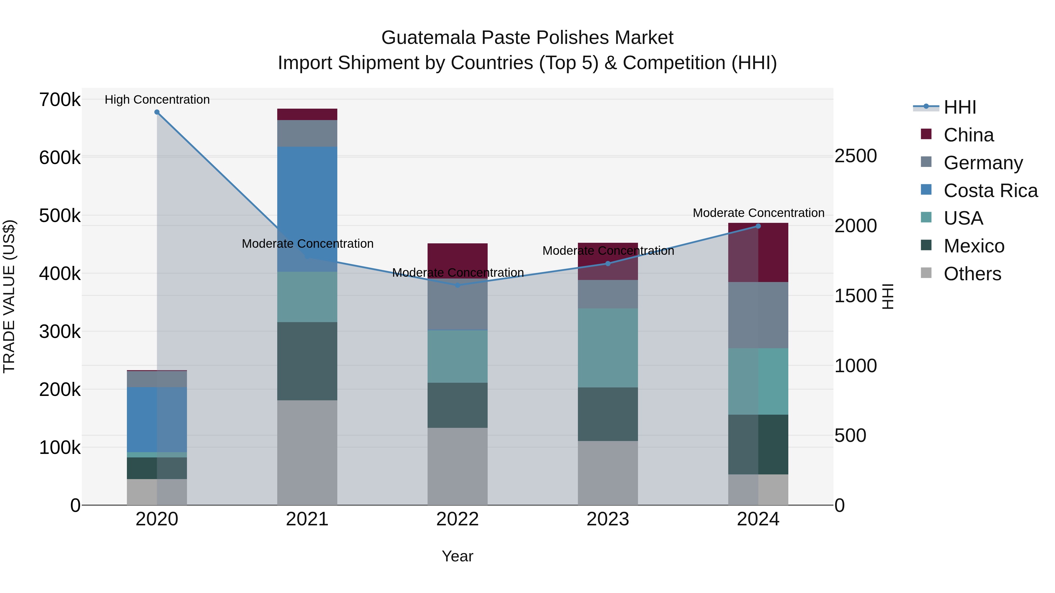 Guatemala Paste Polishes Market Top 5 Importing Countries and Market Competition (HHI) Analysis