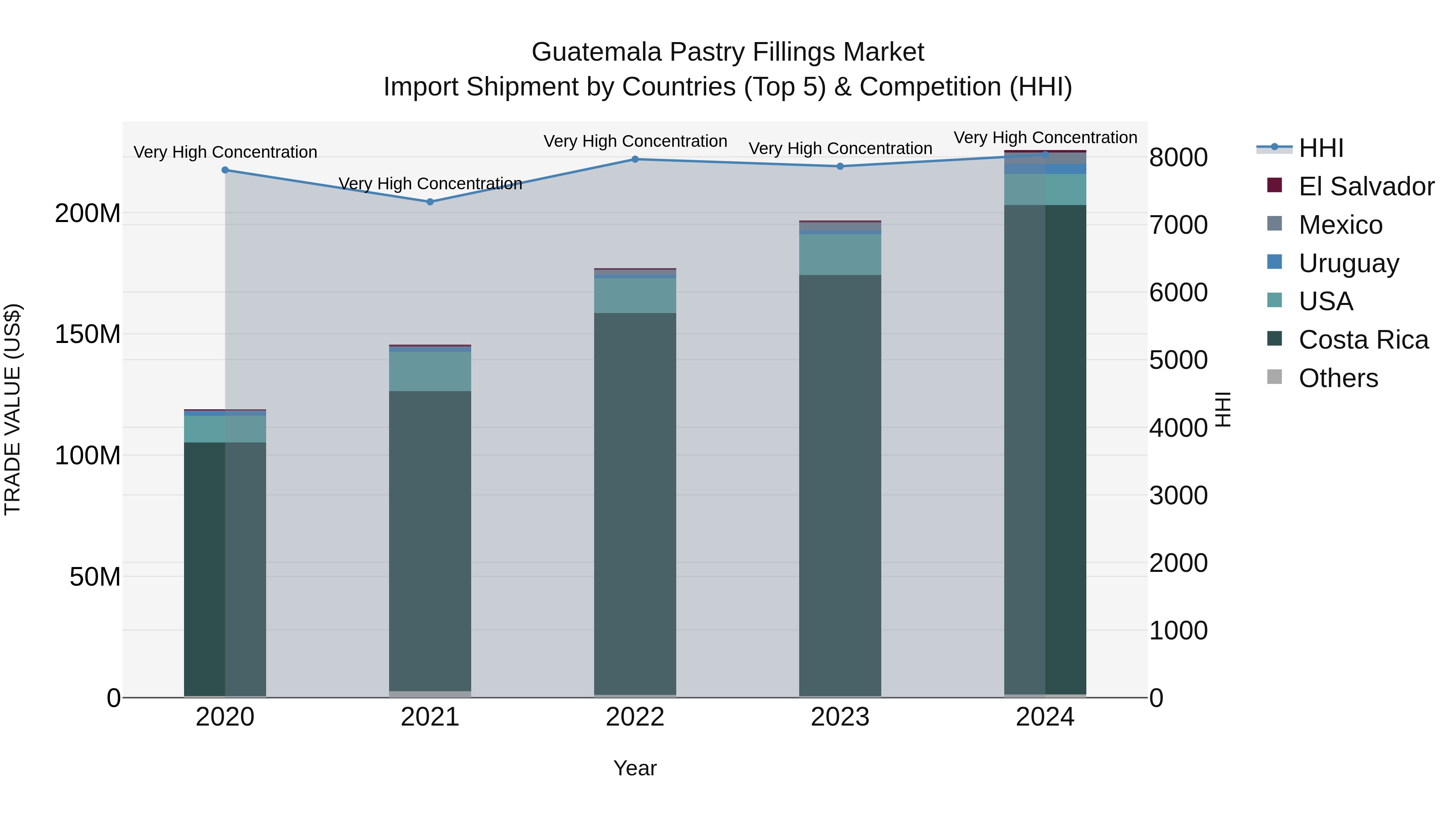 Guatemala Pastry Fillings Market Top 5 Importing Countries and Market Competition (HHI) Analysis