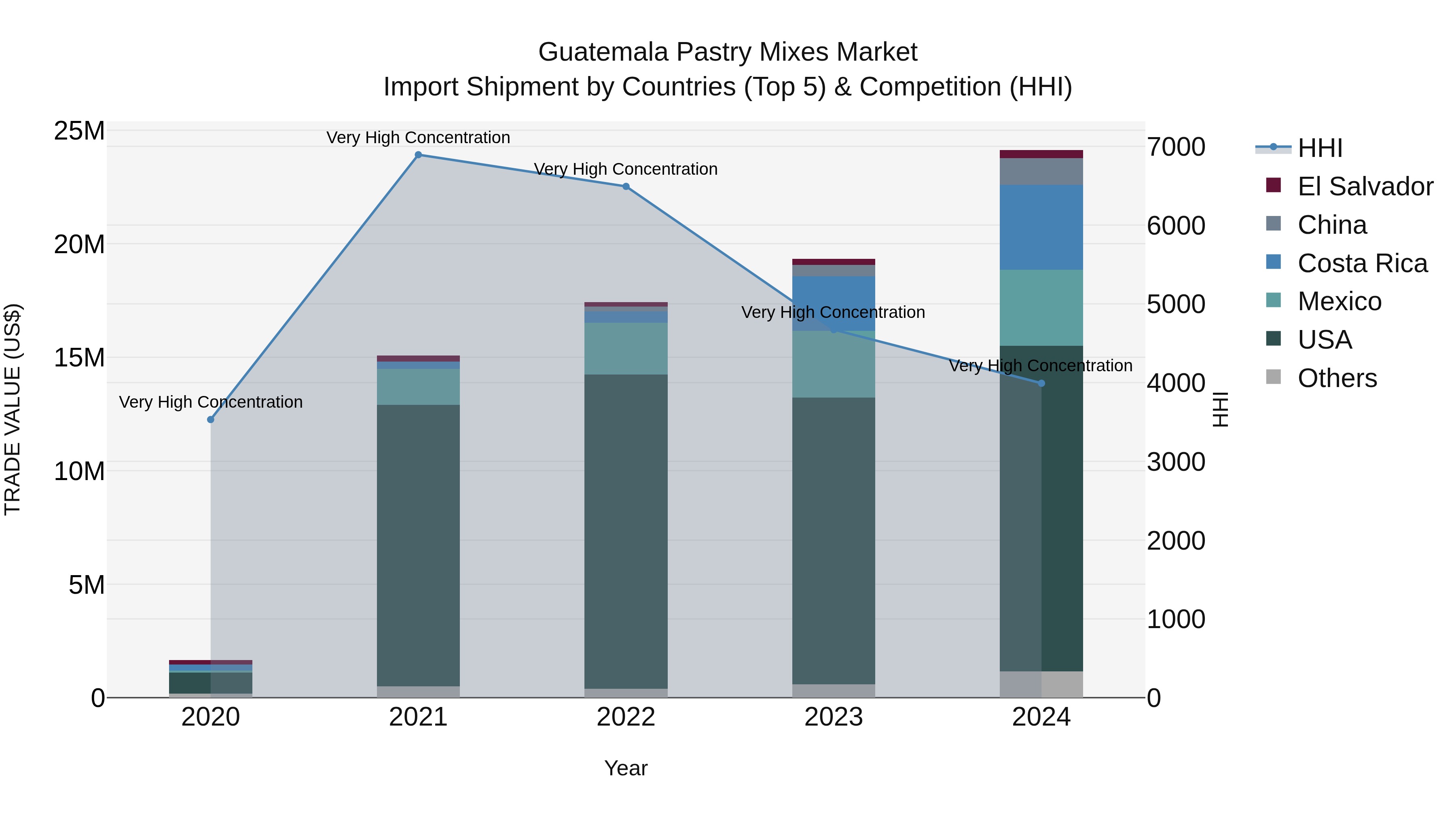 Guatemala Pastry Mixes Market Top 5 Importing Countries and Market Competition (HHI) Analysis