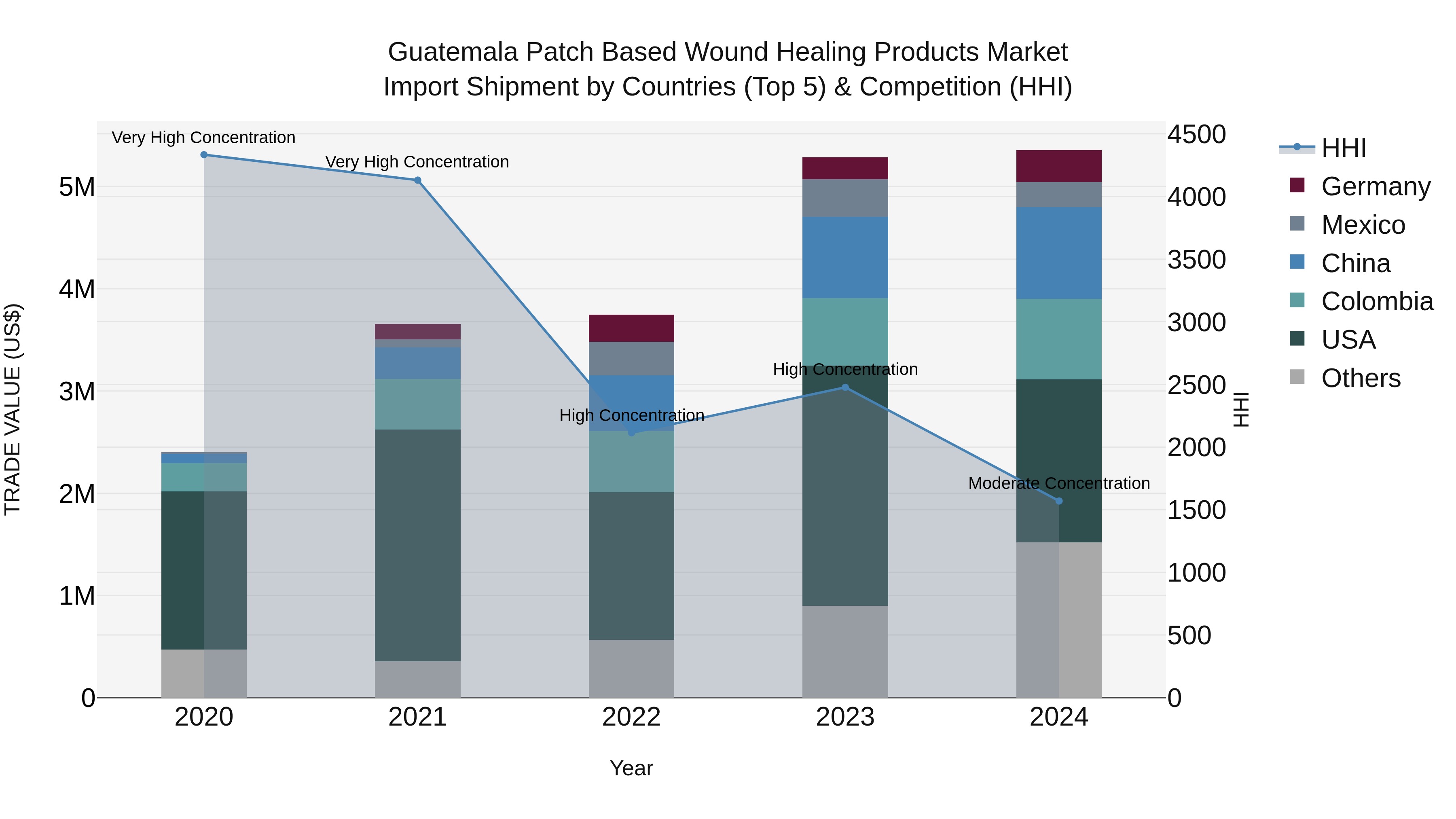 Guatemala Patch Based Wound Healing Products Market Top 5 Importing Countries and Market Competition (HHI) Analysis