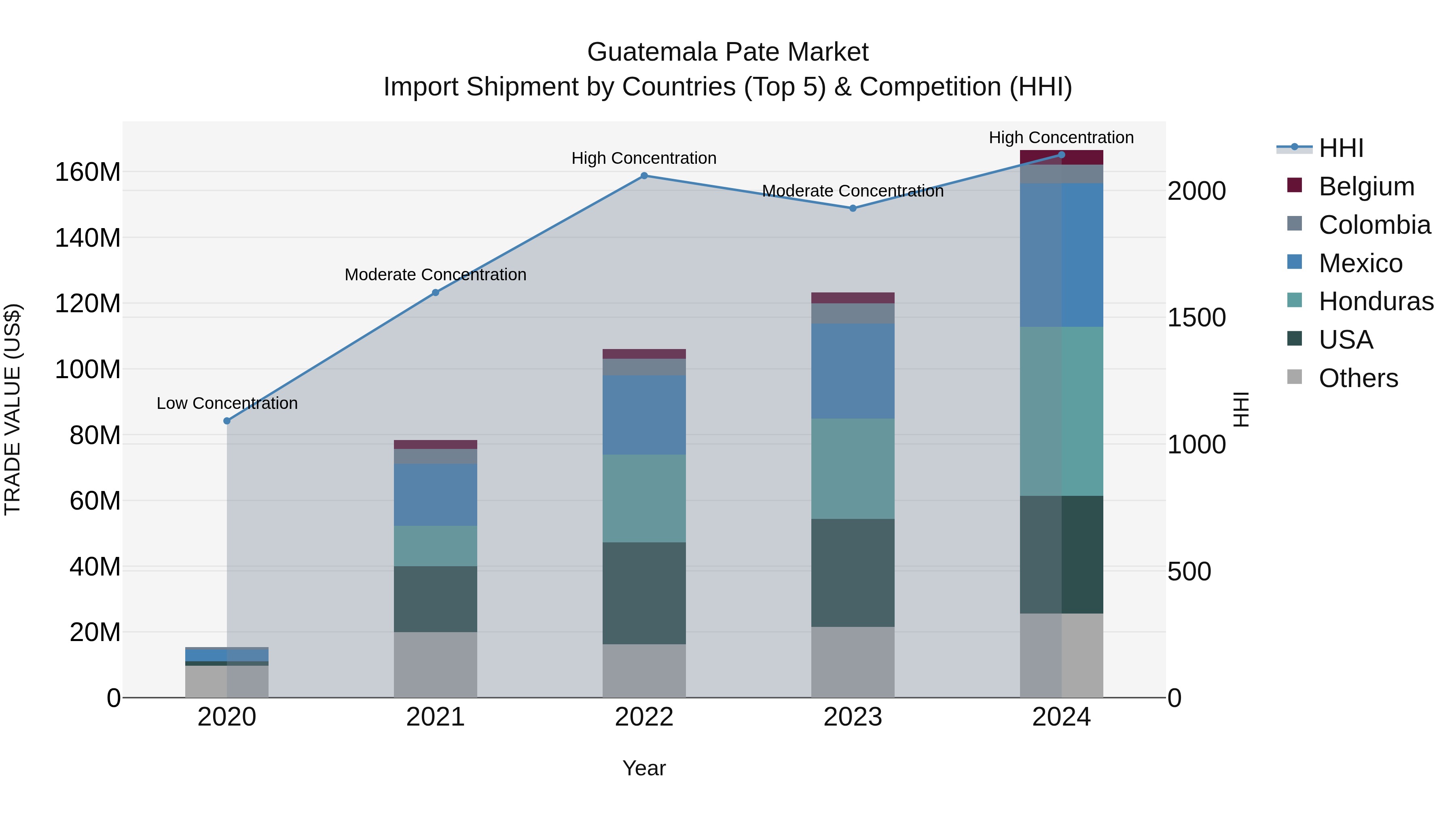 Guatemala Pate Market Top 5 Importing Countries and Market Competition (HHI) Analysis