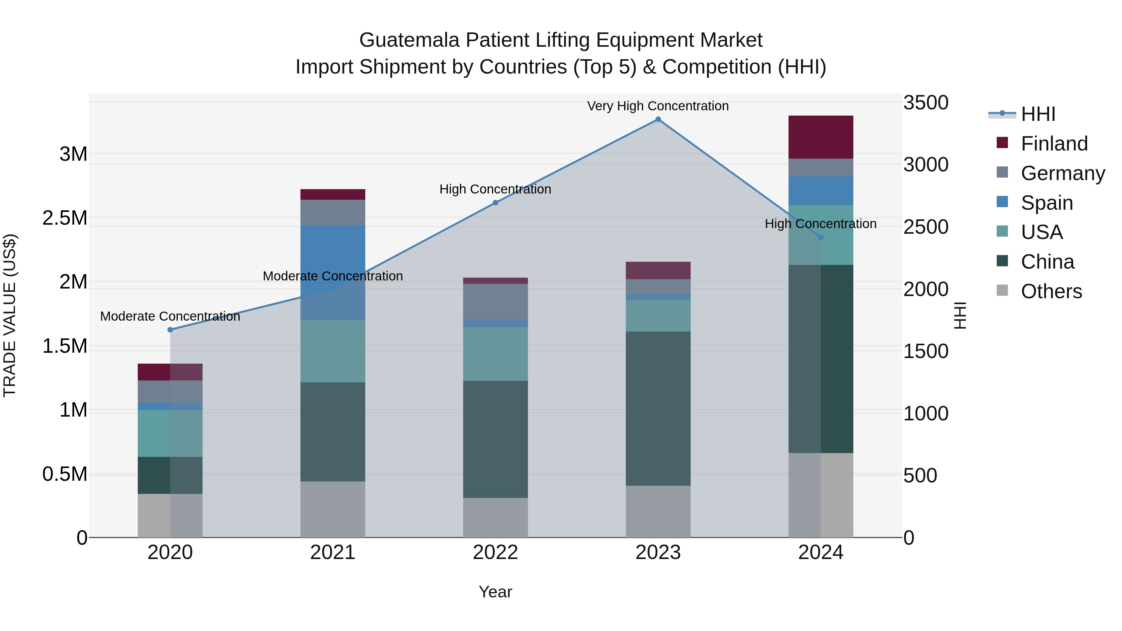 Guatemala Patient Lifting Equipment Market Top 5 Importing Countries and Market Competition (HHI) Analysis