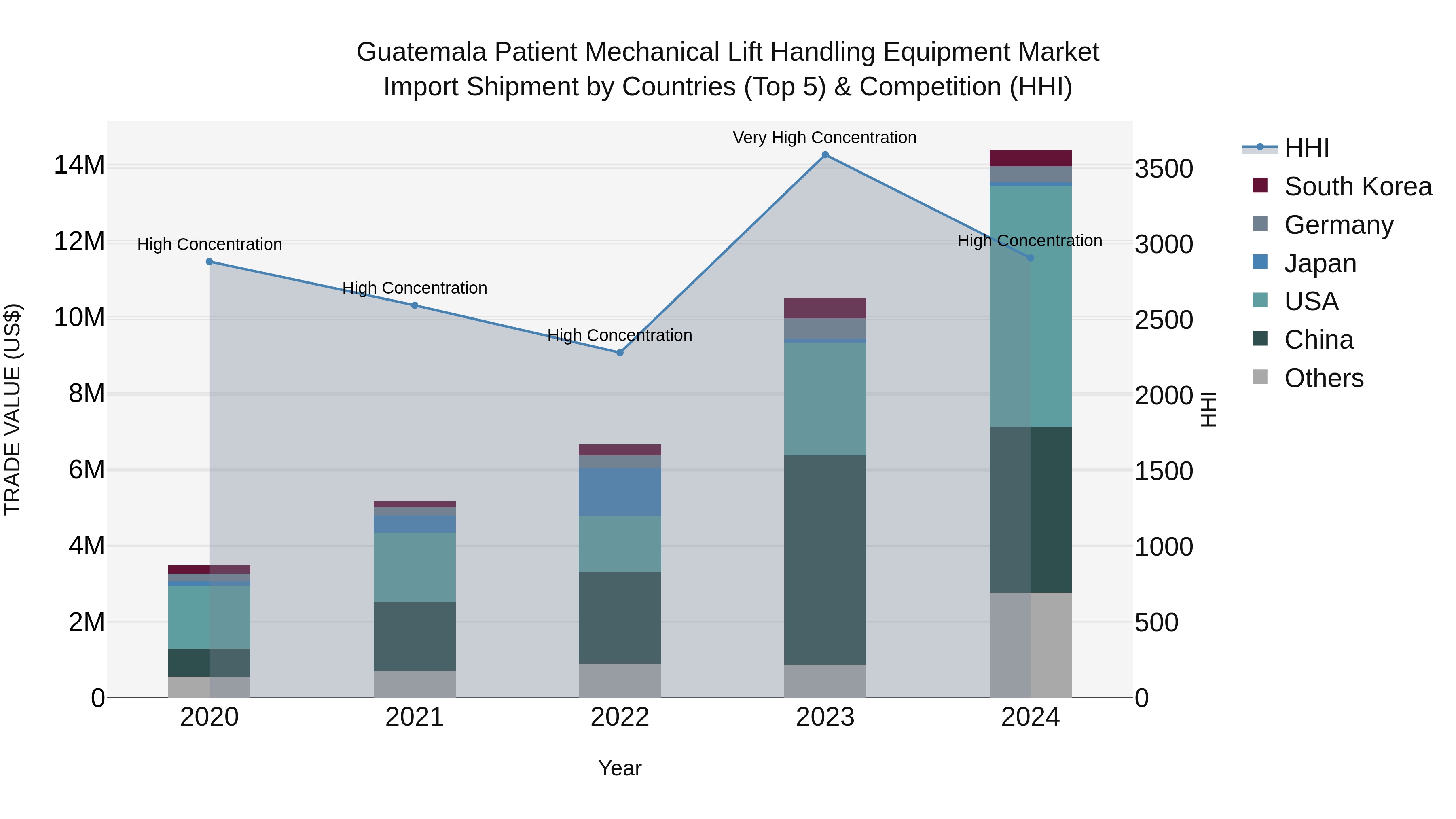 Guatemala Patient Mechanical Lift Handling Equipment Market Top 5 Importing Countries and Market Competition (HHI) Analysis
