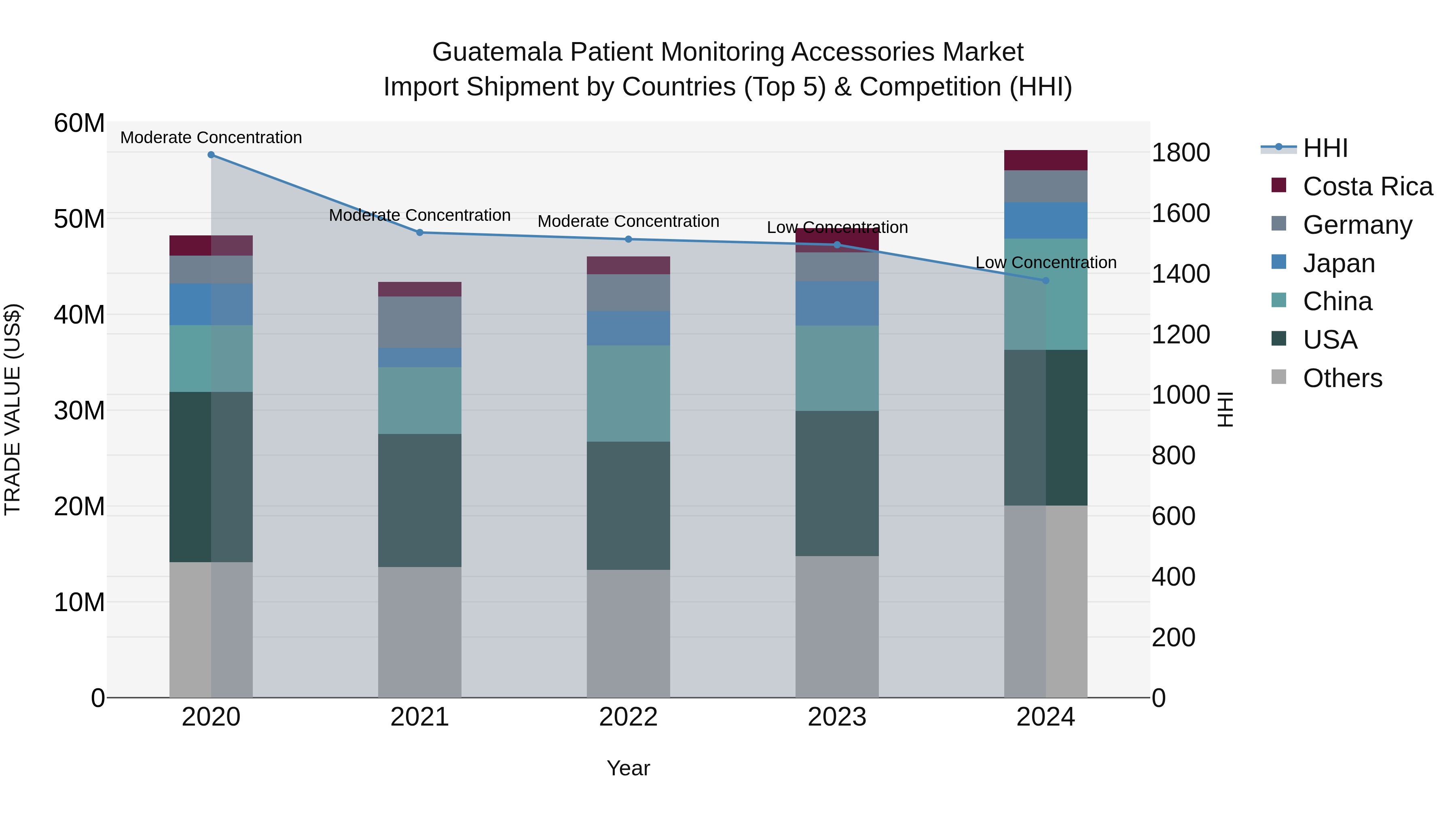 Guatemala Patient Monitoring Accessories Market Top 5 Importing Countries and Market Competition (HHI) Analysis
