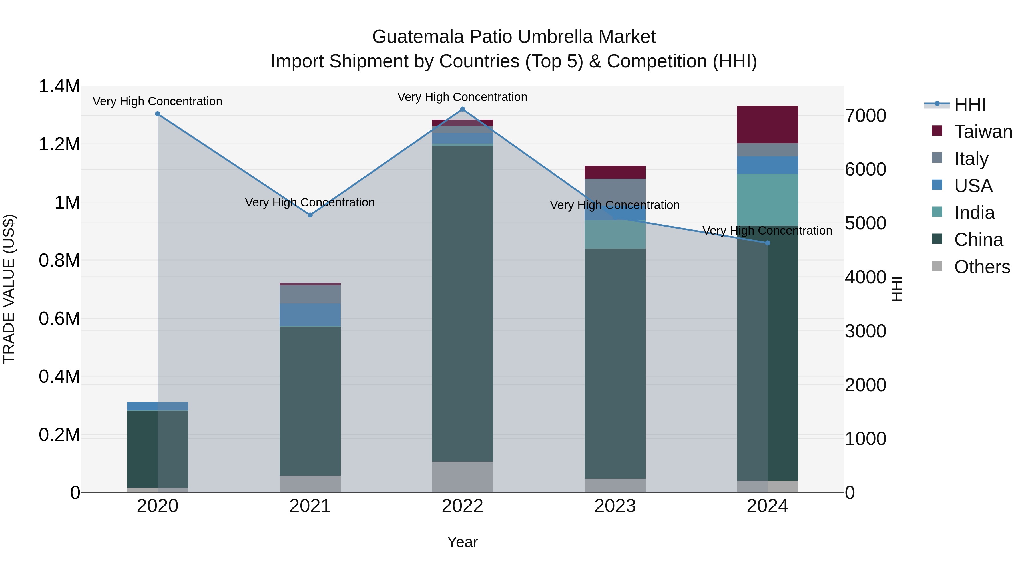 Guatemala Patio Umbrella Market Top 5 Importing Countries and Market Competition (HHI) Analysis