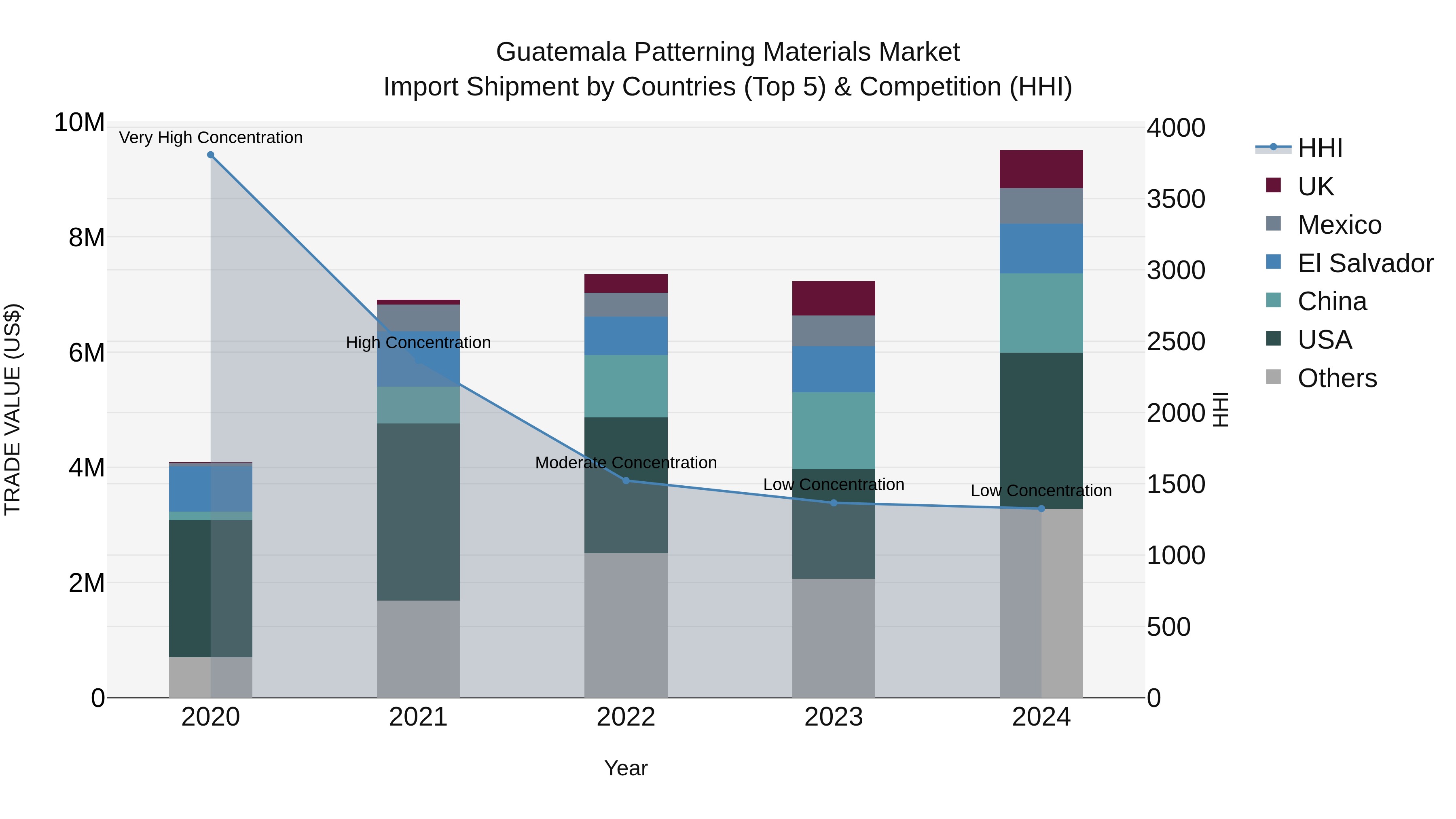 Guatemala Patterning Materials Market Top 5 Importing Countries and Market Competition (HHI) Analysis