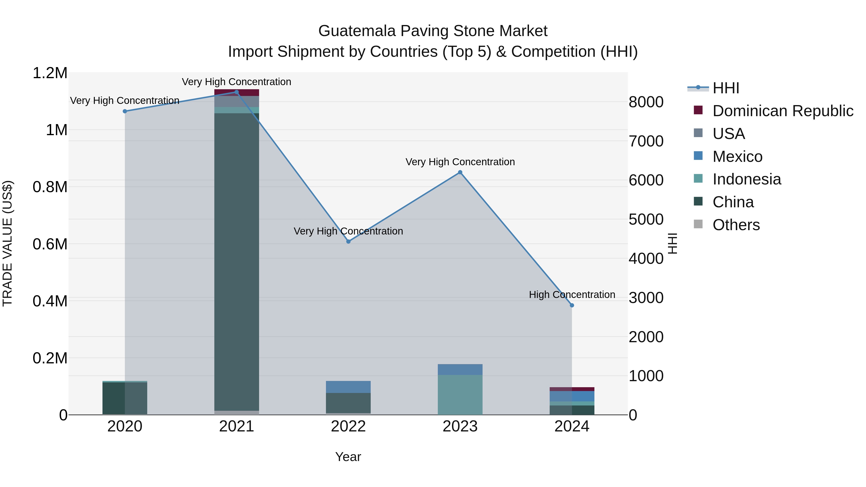 Guatemala Paving Stone Market Top 5 Importing Countries and Market Competition (HHI) Analysis