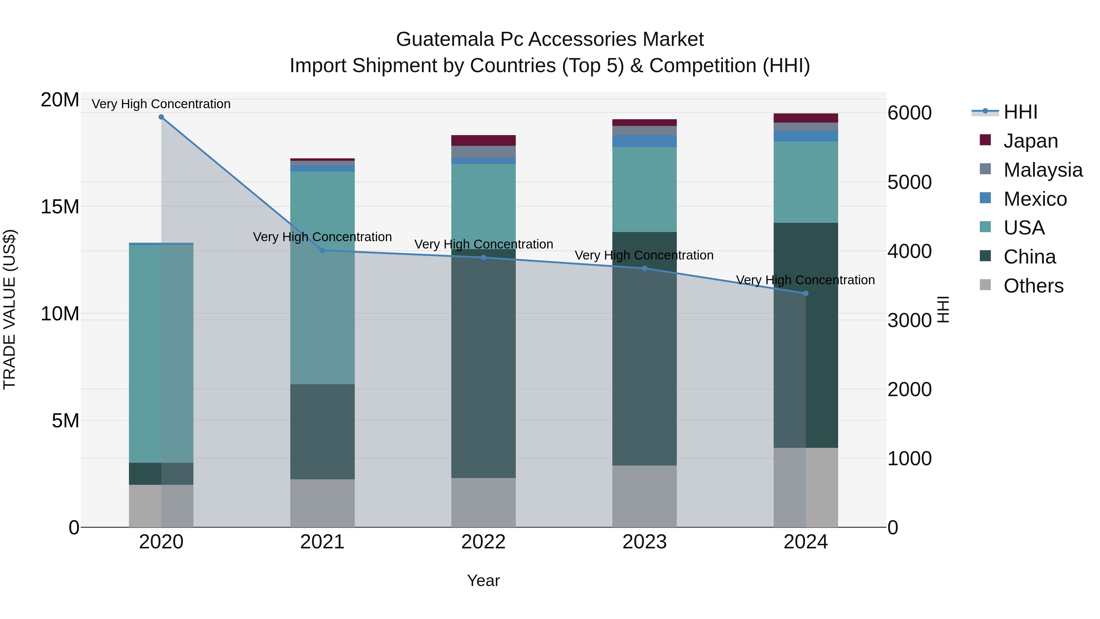 Guatemala Pc Accessories Market Top 5 Importing Countries and Market Competition (HHI) Analysis
