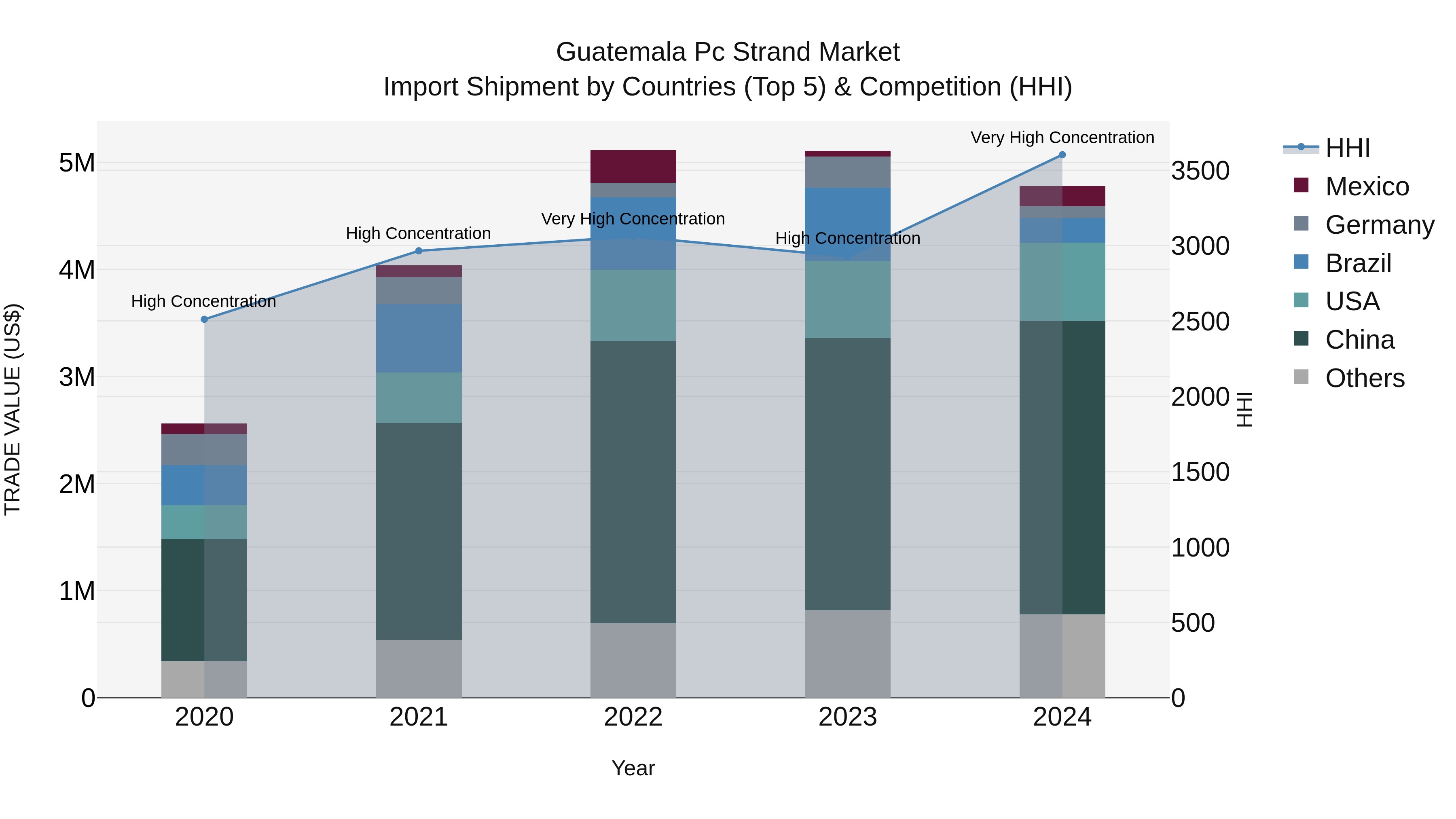 Guatemala Pc Strand Market Top 5 Importing Countries and Market Competition (HHI) Analysis