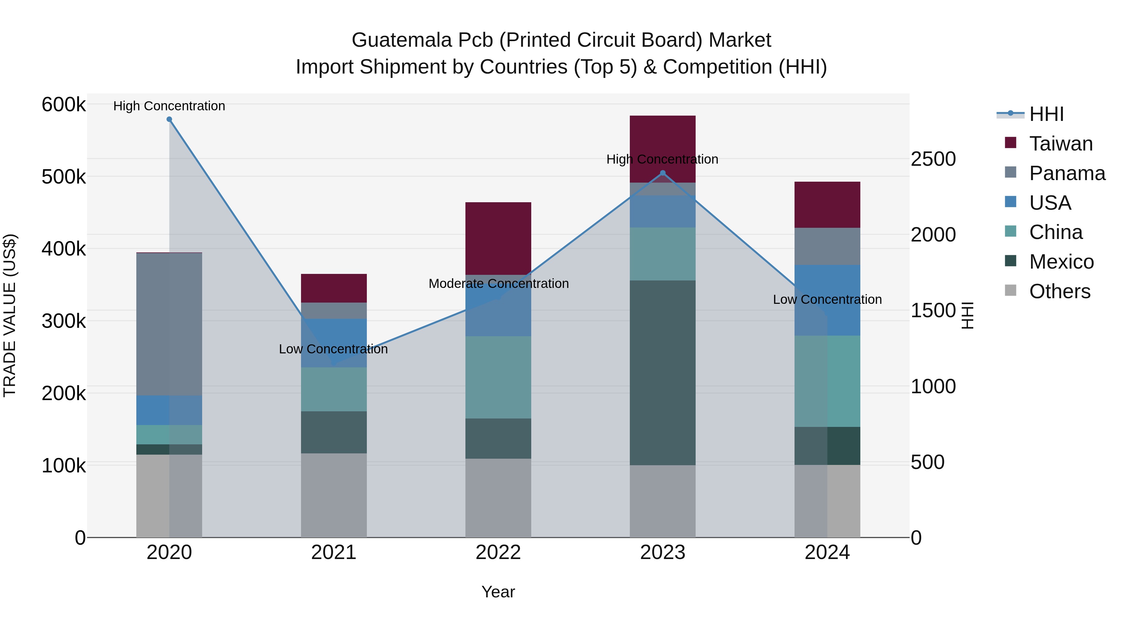 Guatemala Pcb Printed Circuit Board Market Top 5 Importing Countries and Market Competition (HHI) Analysis
