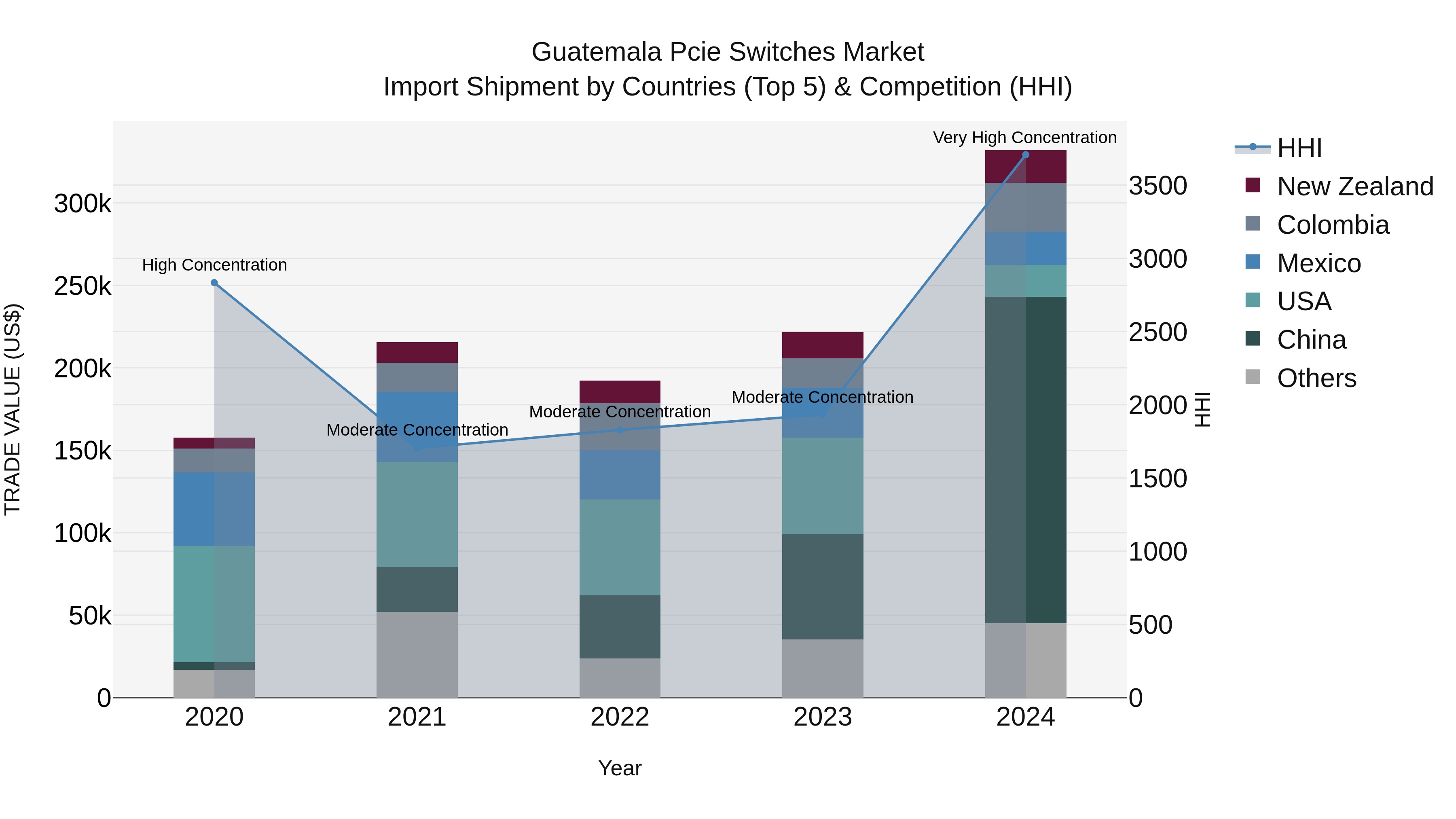 Guatemala Pcie Switches Market Top 5 Importing Countries and Market Competition (HHI) Analysis