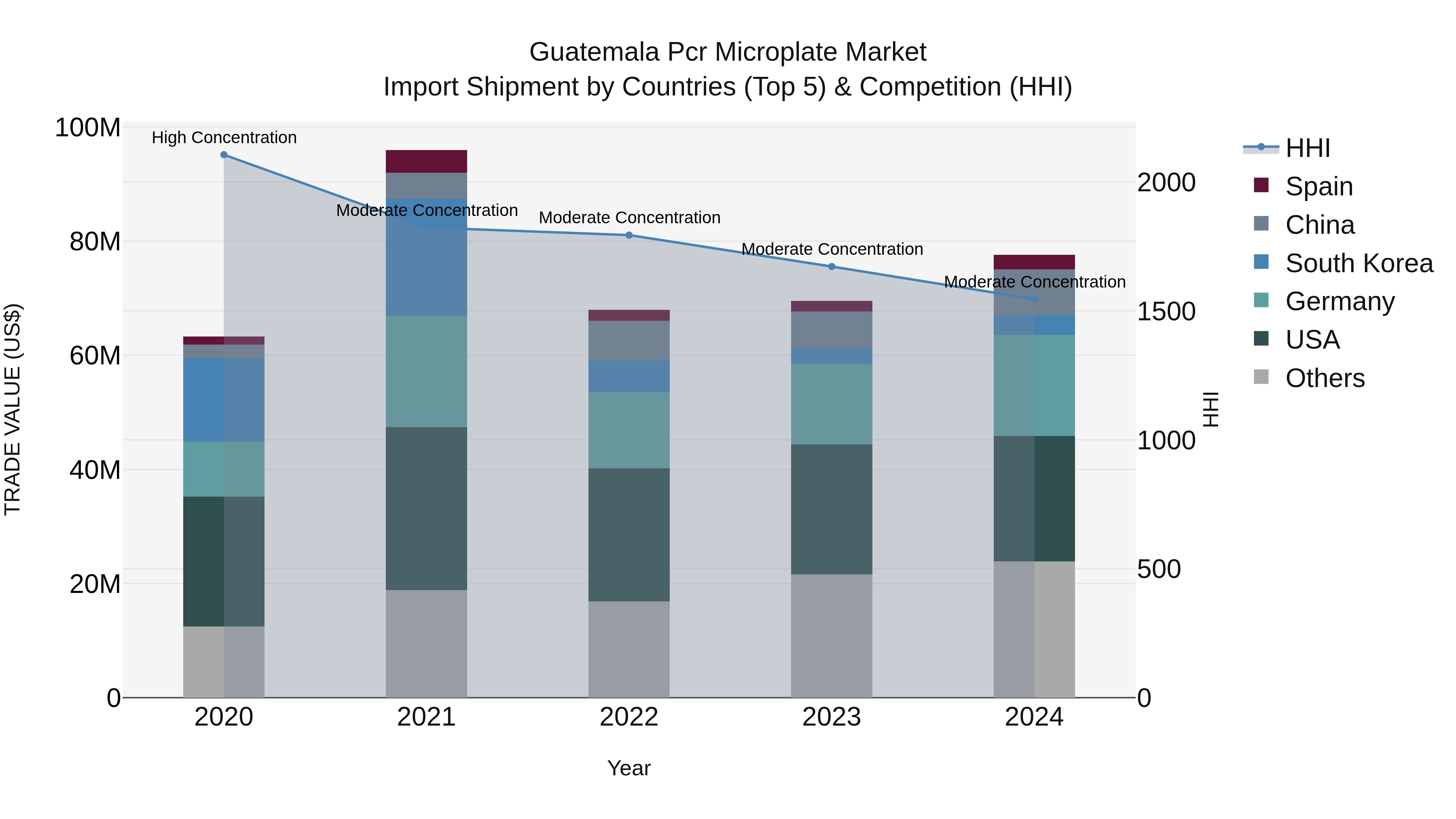 Guatemala Pcr Microplate Market Top 5 Importing Countries and Market Competition (HHI) Analysis