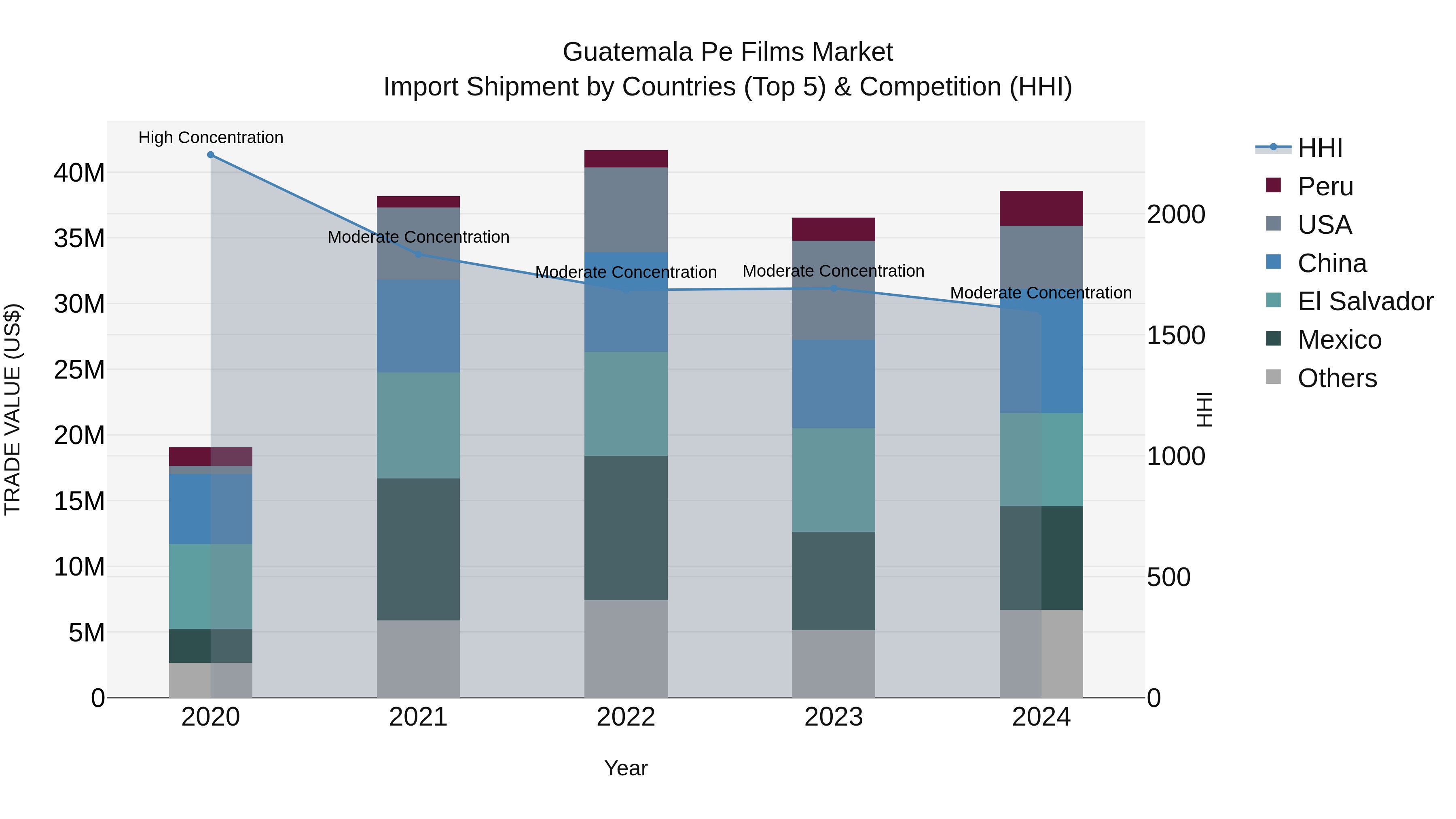 Guatemala Pe Films Market Top 5 Importing Countries and Market Competition (HHI) Analysis