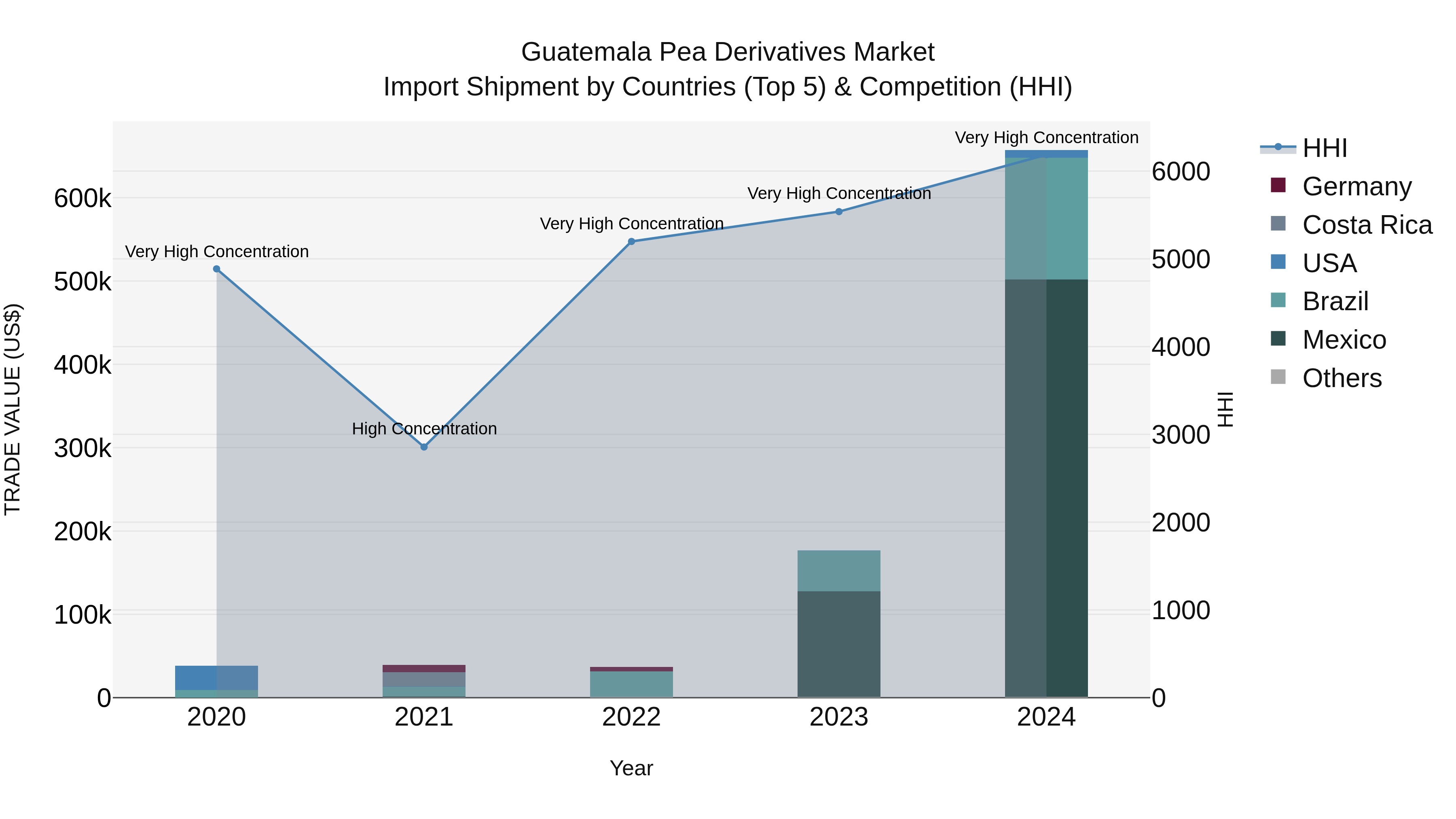 Guatemala Pea Derivatives Market Top 5 Importing Countries and Market Competition (HHI) Analysis