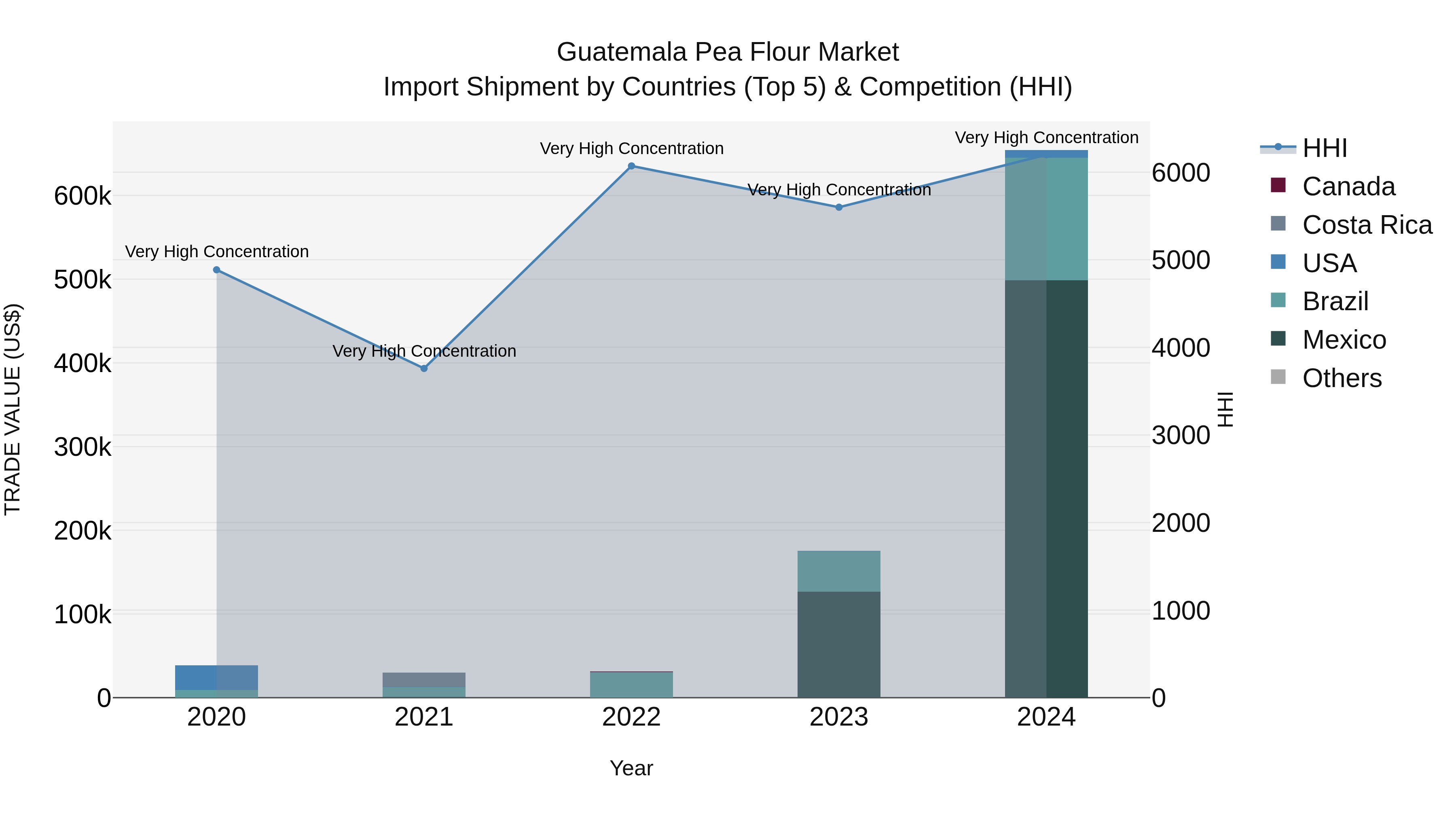Guatemala Pea Flour Market Top 5 Importing Countries and Market Competition (HHI) Analysis