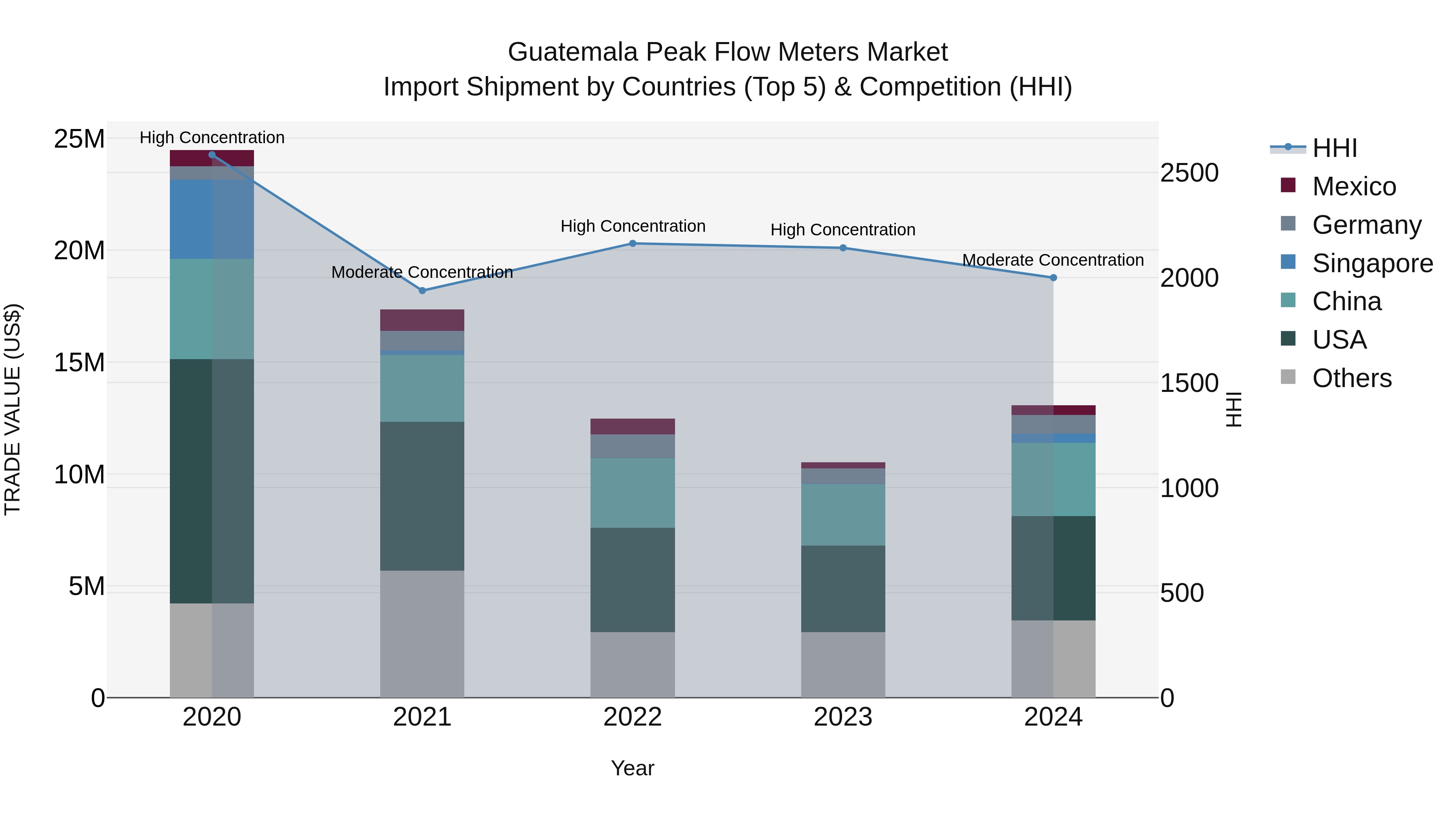 Guatemala Peak Flow Meters Market Top 5 Importing Countries and Market Competition (HHI) Analysis