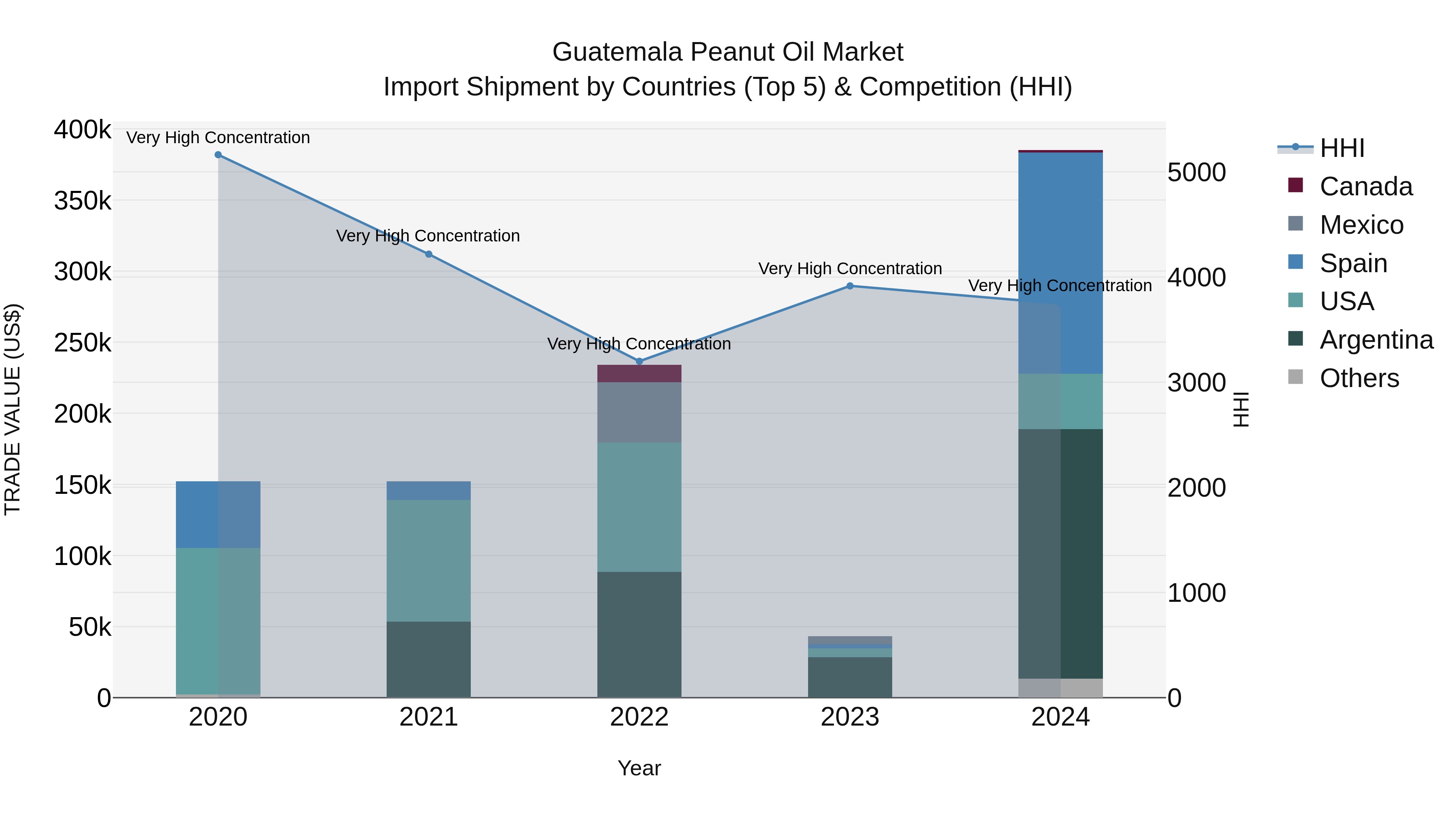 Guatemala Peanut Oil Market Top 5 Importing Countries and Market Competition (HHI) Analysis