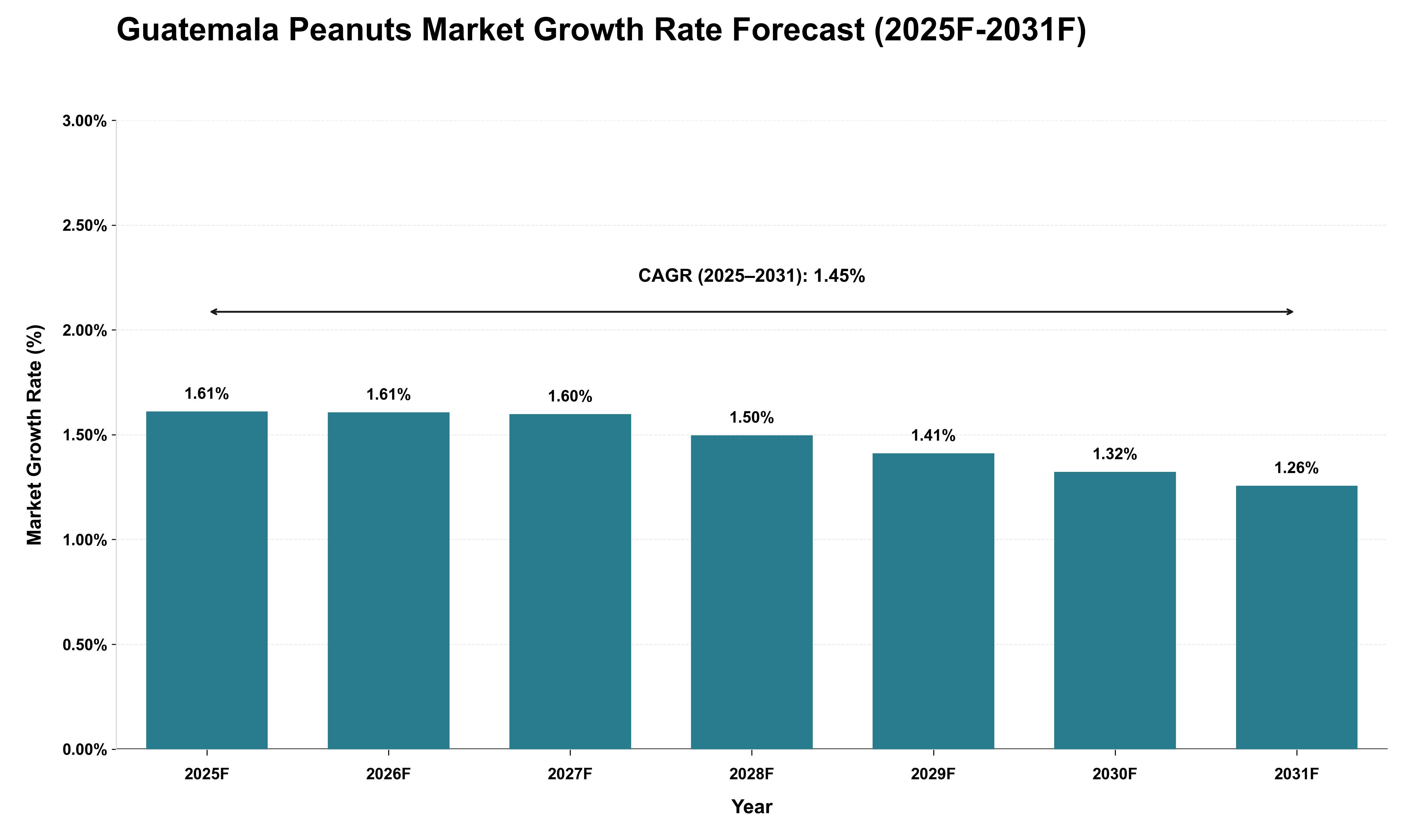 Guatemala Peanuts Market Growth Rate Analysis (2025 - 2031)