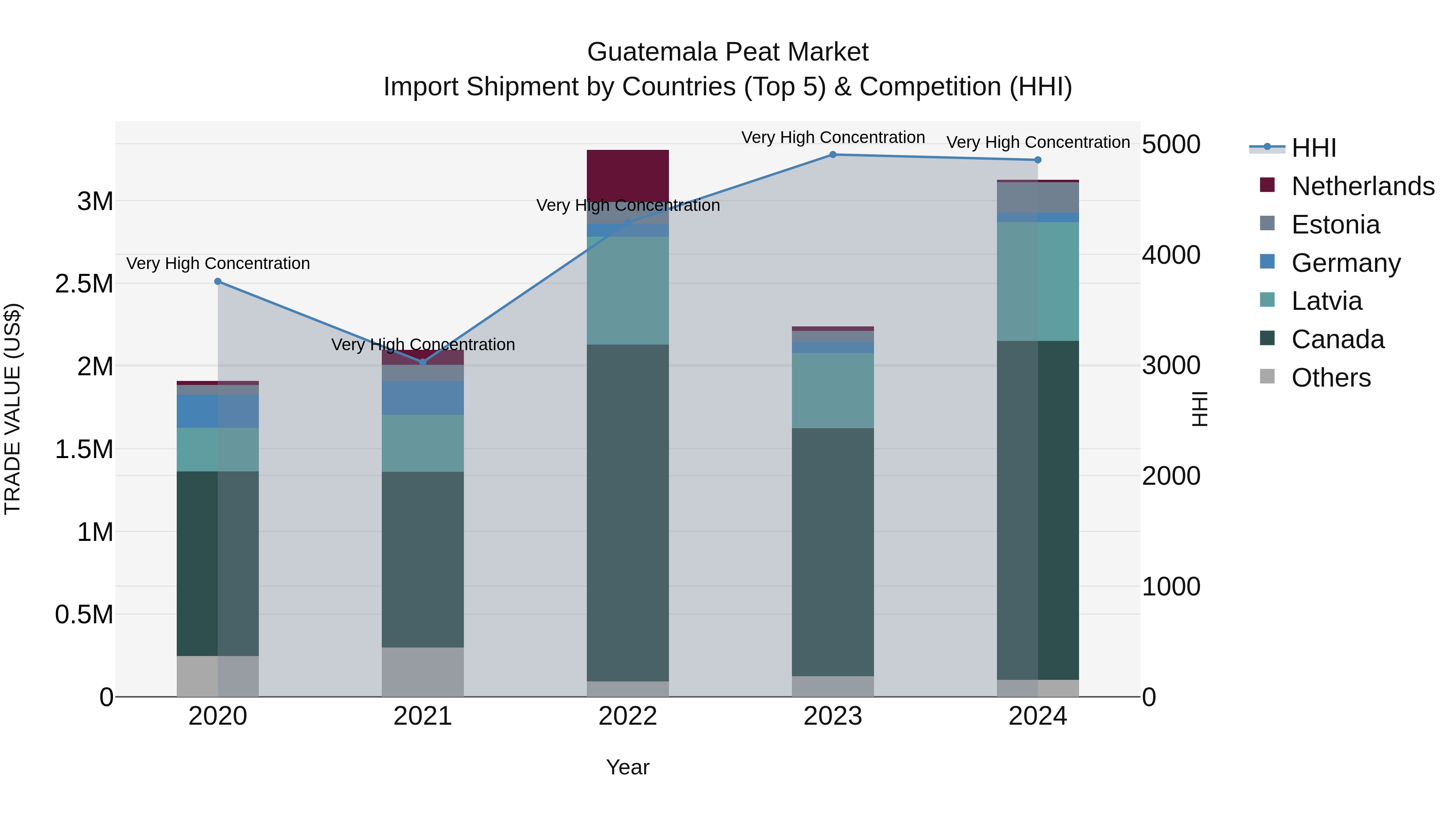 Guatemala Peat Market Top 5 Importing Countries and Market Competition (HHI) Analysis