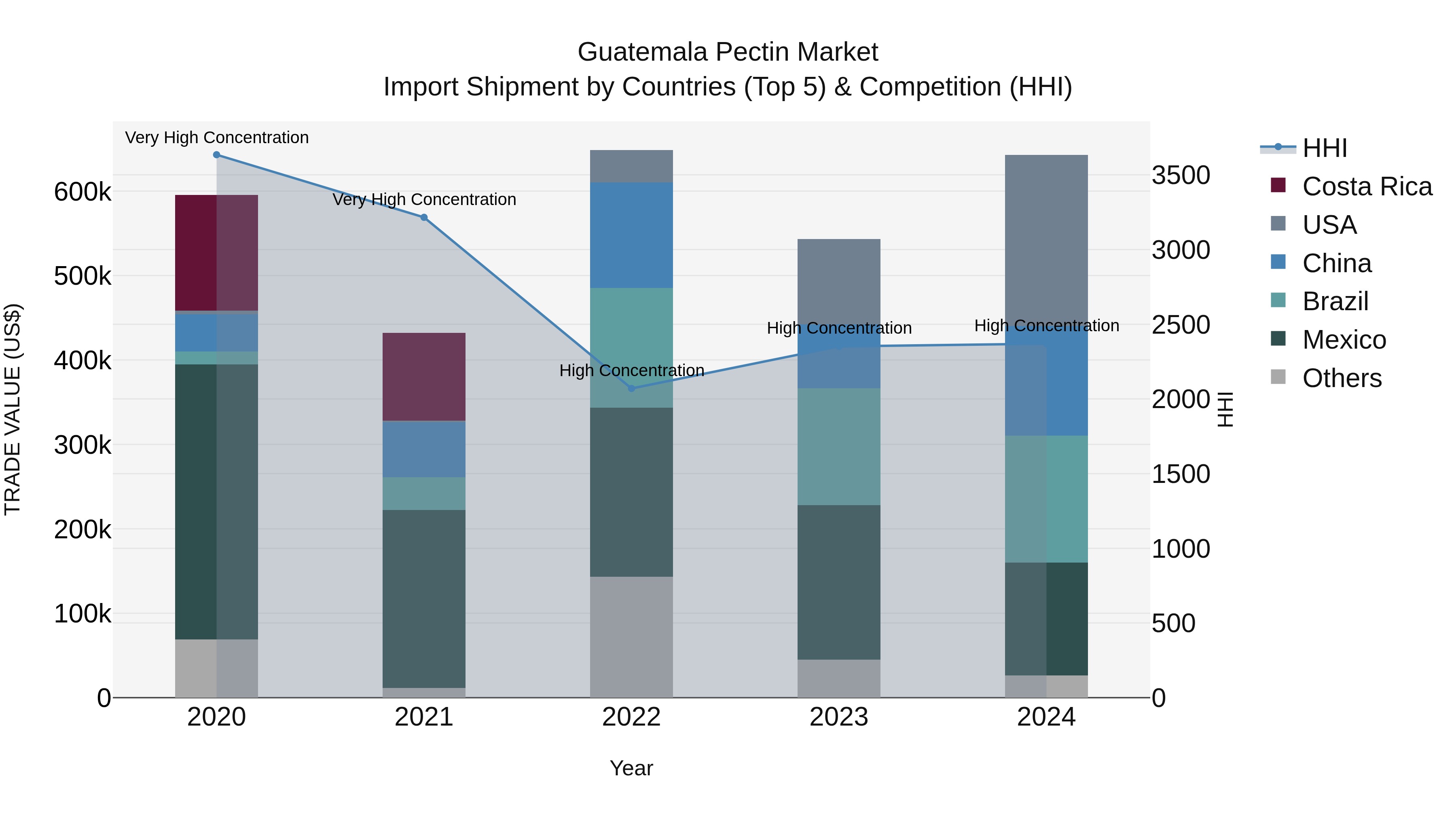 Guatemala Pectin Market Top 5 Importing Countries and Market Competition (HHI) Analysis