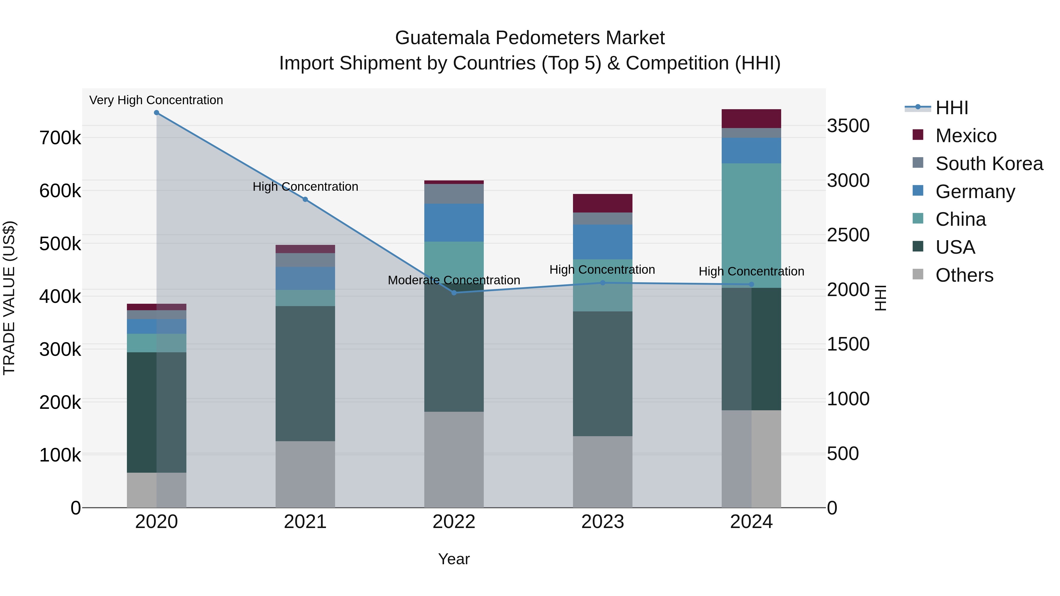 Guatemala Pedometers Market Top 5 Importing Countries and Market Competition (HHI) Analysis