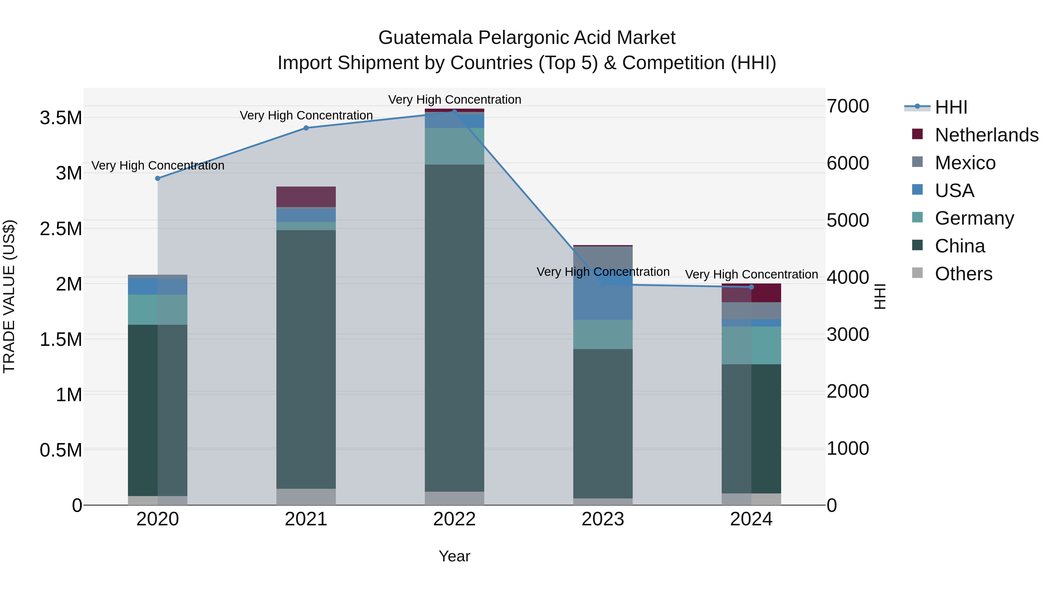 Guatemala Pelargonic Acid Market Top 5 Importing Countries and Market Competition (HHI) Analysis