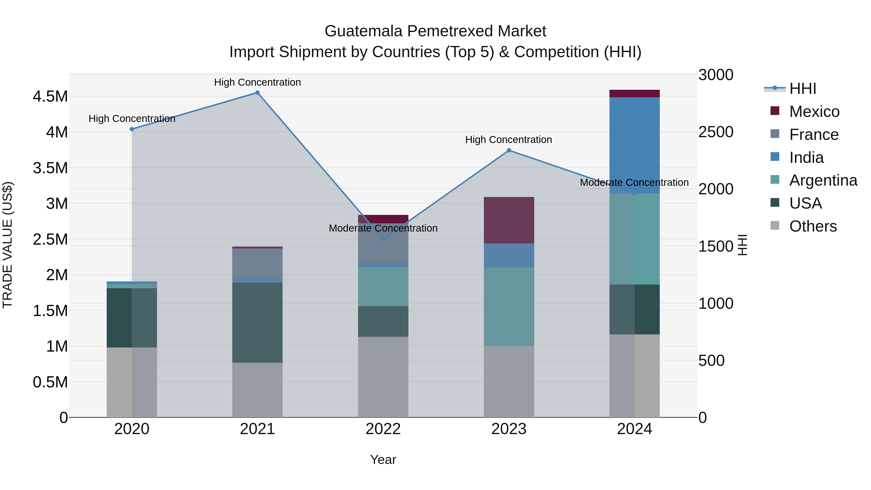Guatemala Pemetrexed Market Top 5 Importing Countries and Market Competition (HHI) Analysis