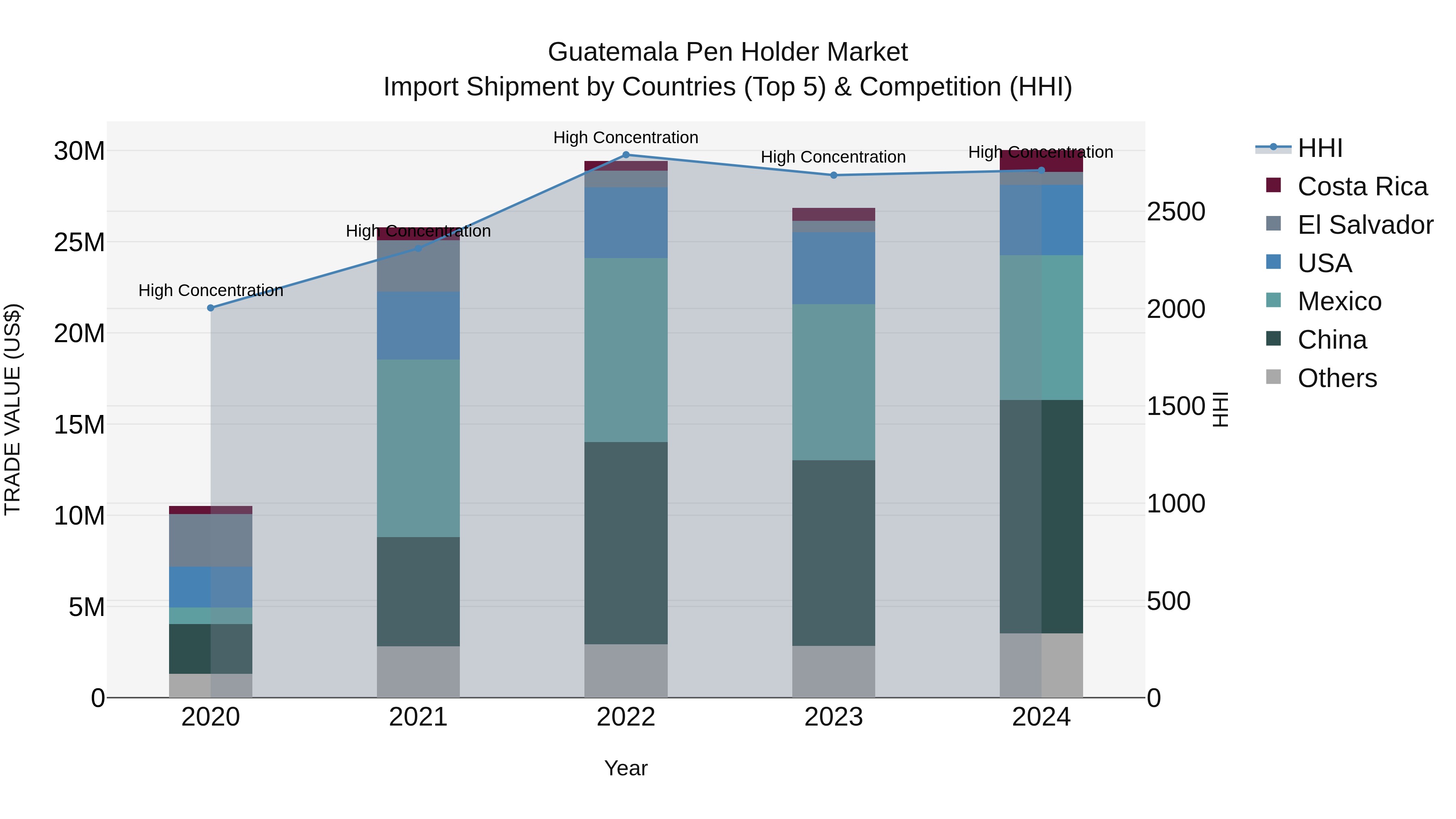 Guatemala Pen Holder Market Top 5 Importing Countries and Market Competition (HHI) Analysis