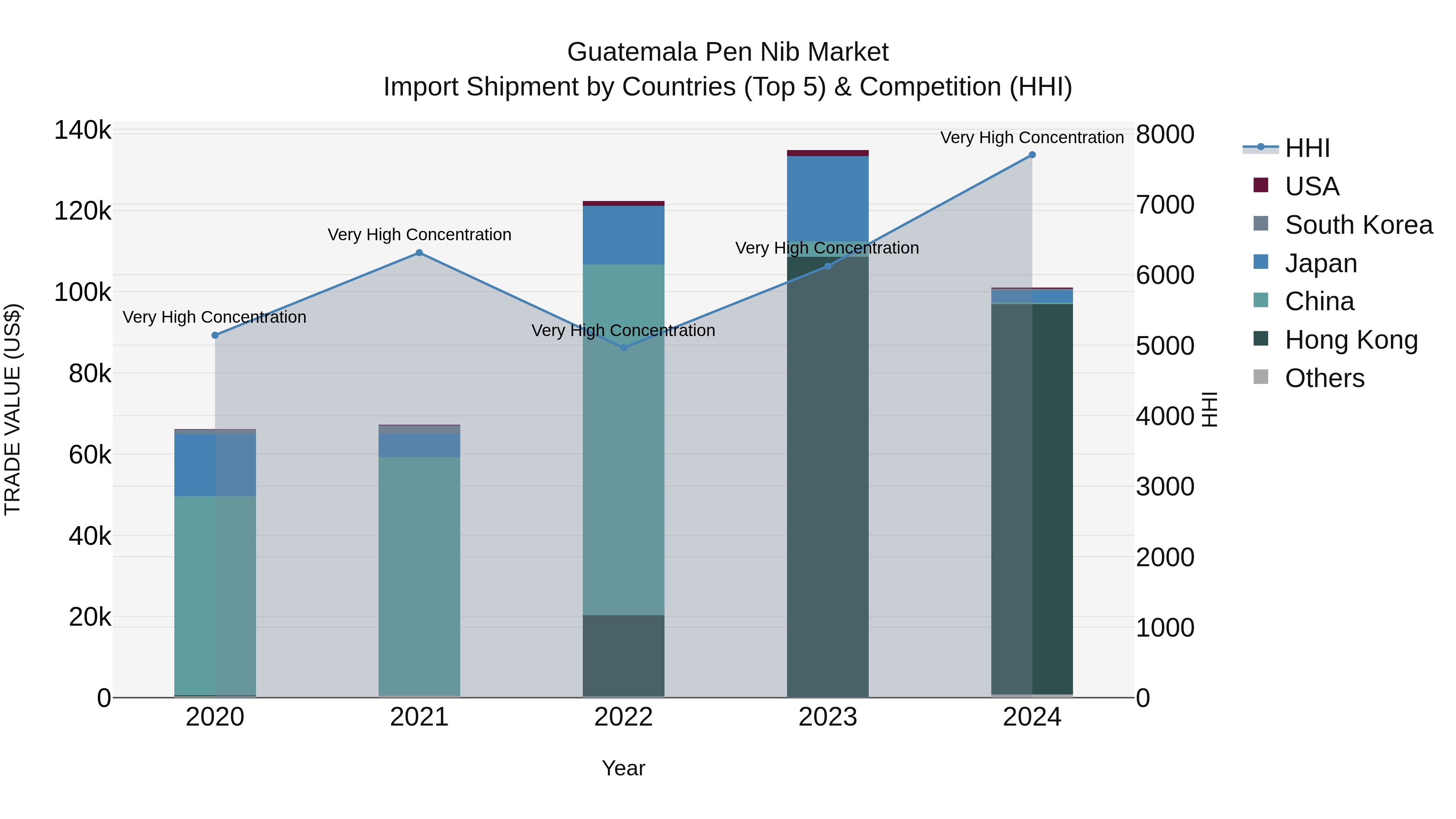 Guatemala Pen Nib Market Top 5 Importing Countries and Market Competition (HHI) Analysis