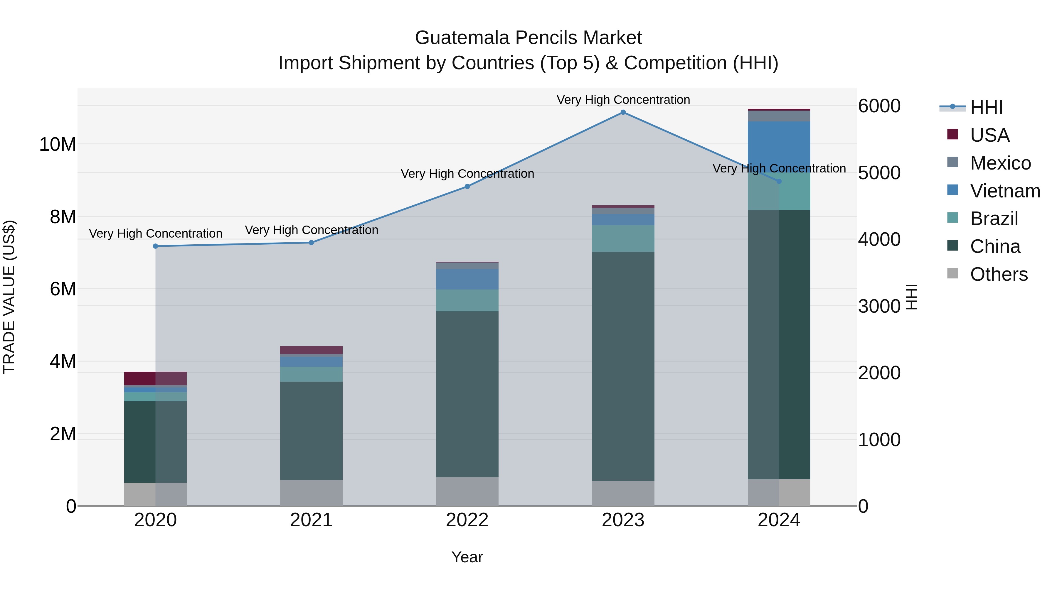 Guatemala Pencils Market Top 5 Importing Countries and Market Competition (HHI) Analysis