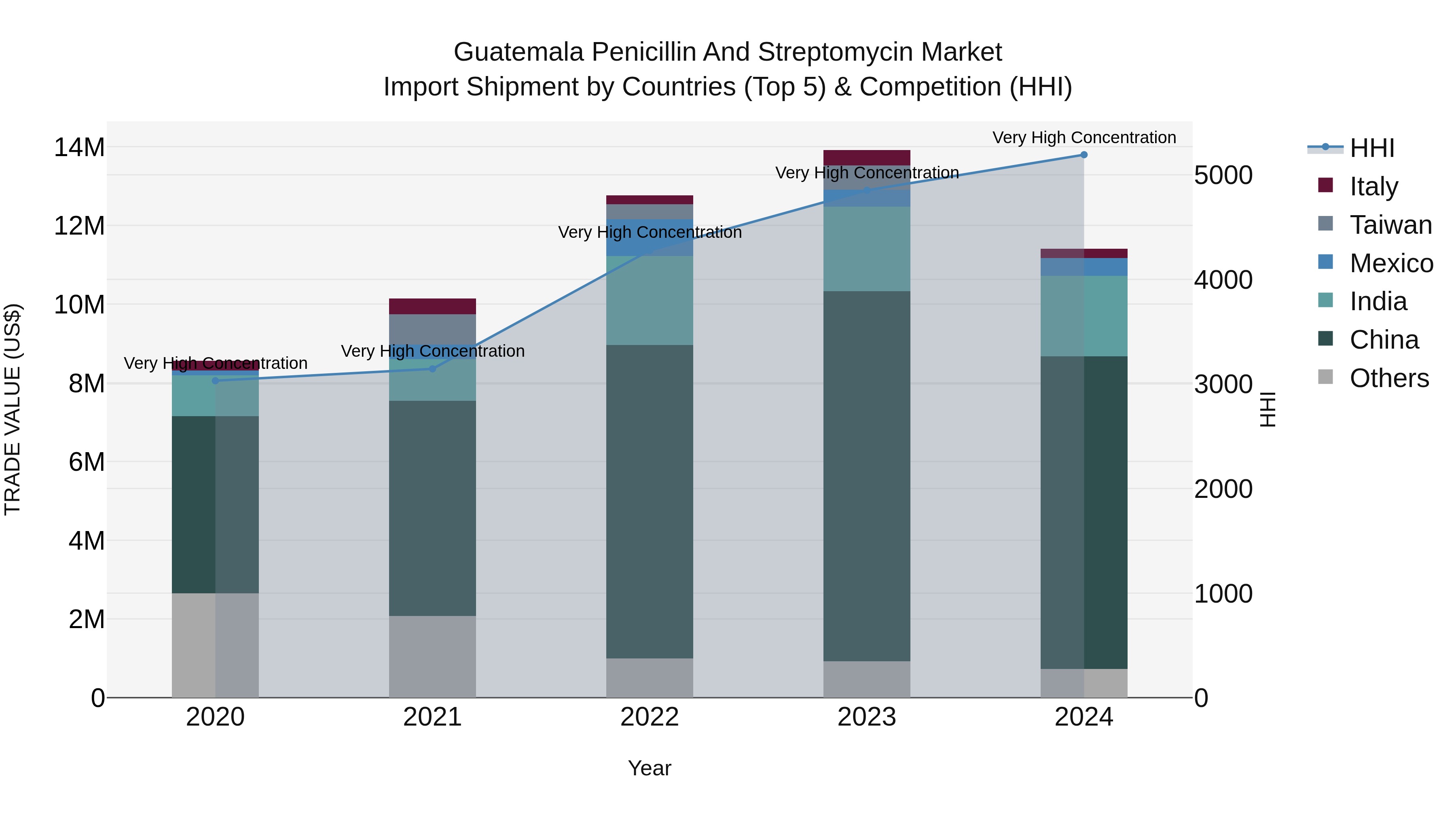 Guatemala Penicillin And Streptomycin Market Top 5 Importing Countries and Market Competition (HHI) Analysis