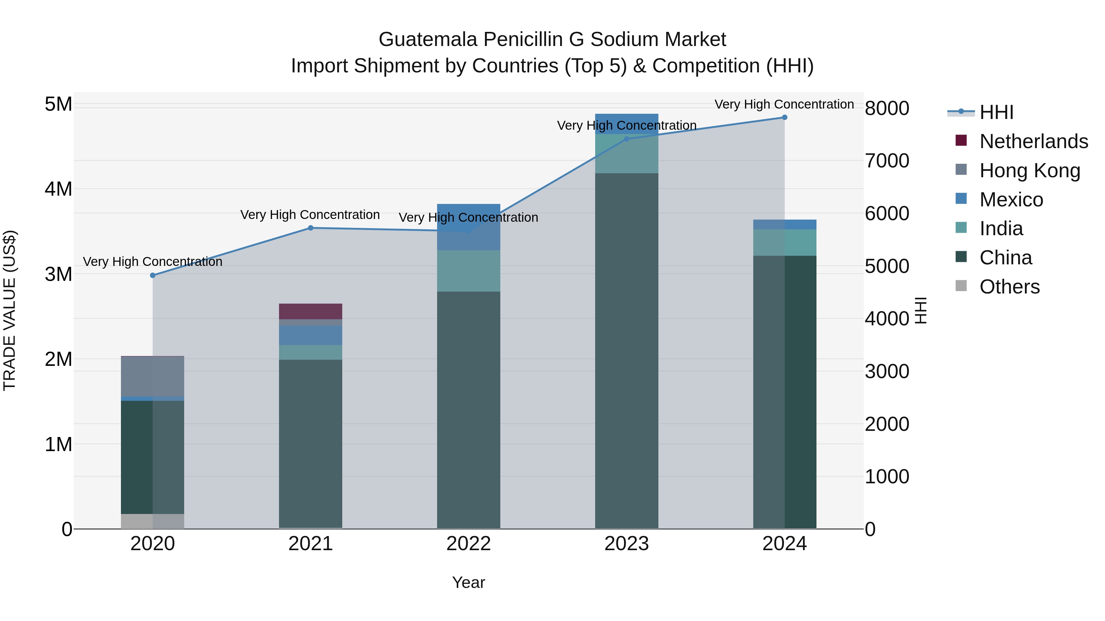 Guatemala Penicillin G Sodium Market Top 5 Importing Countries and Market Competition (HHI) Analysis