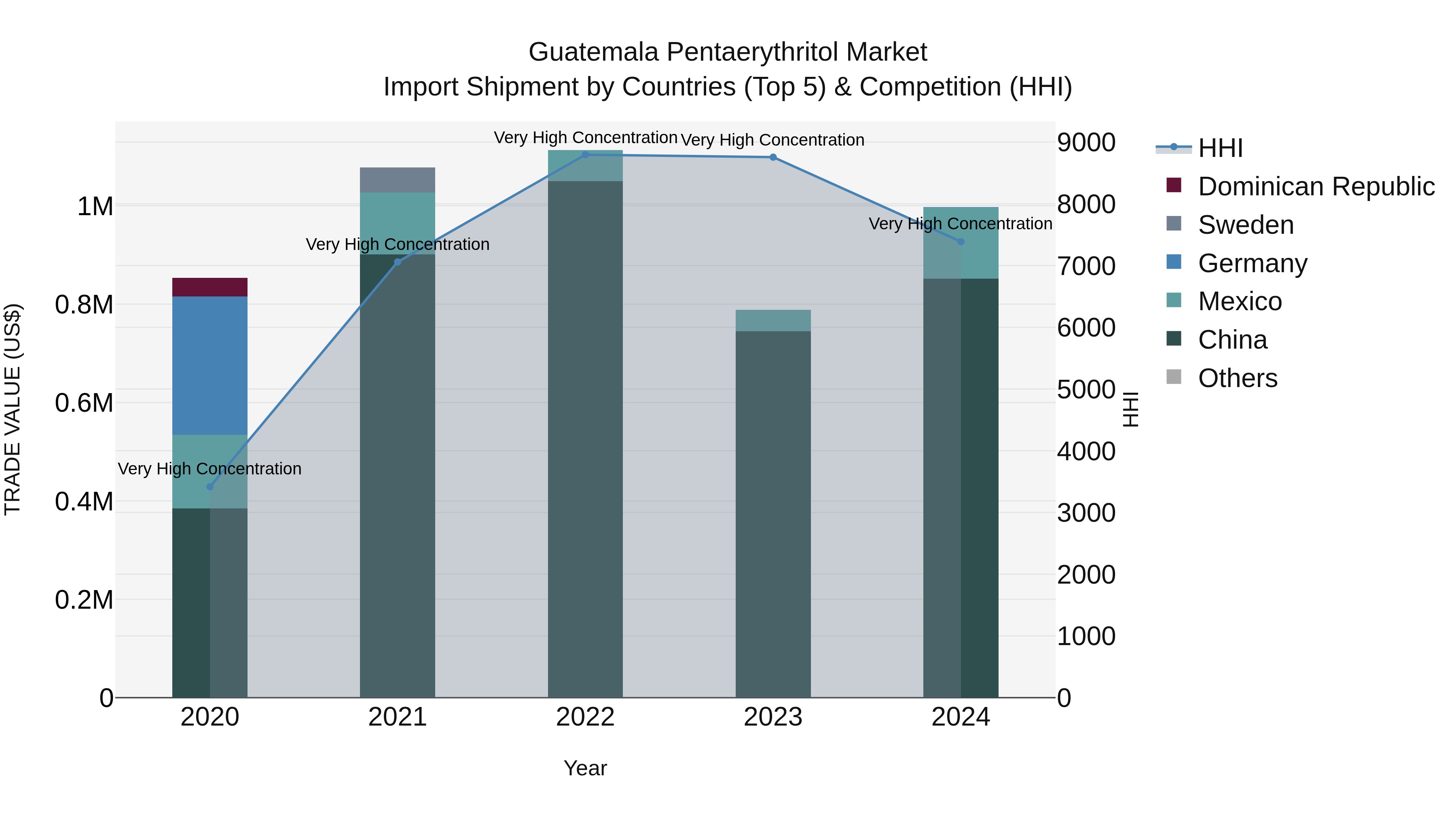 Guatemala Pentaerythritol Market Top 5 Importing Countries and Market Competition (HHI) Analysis