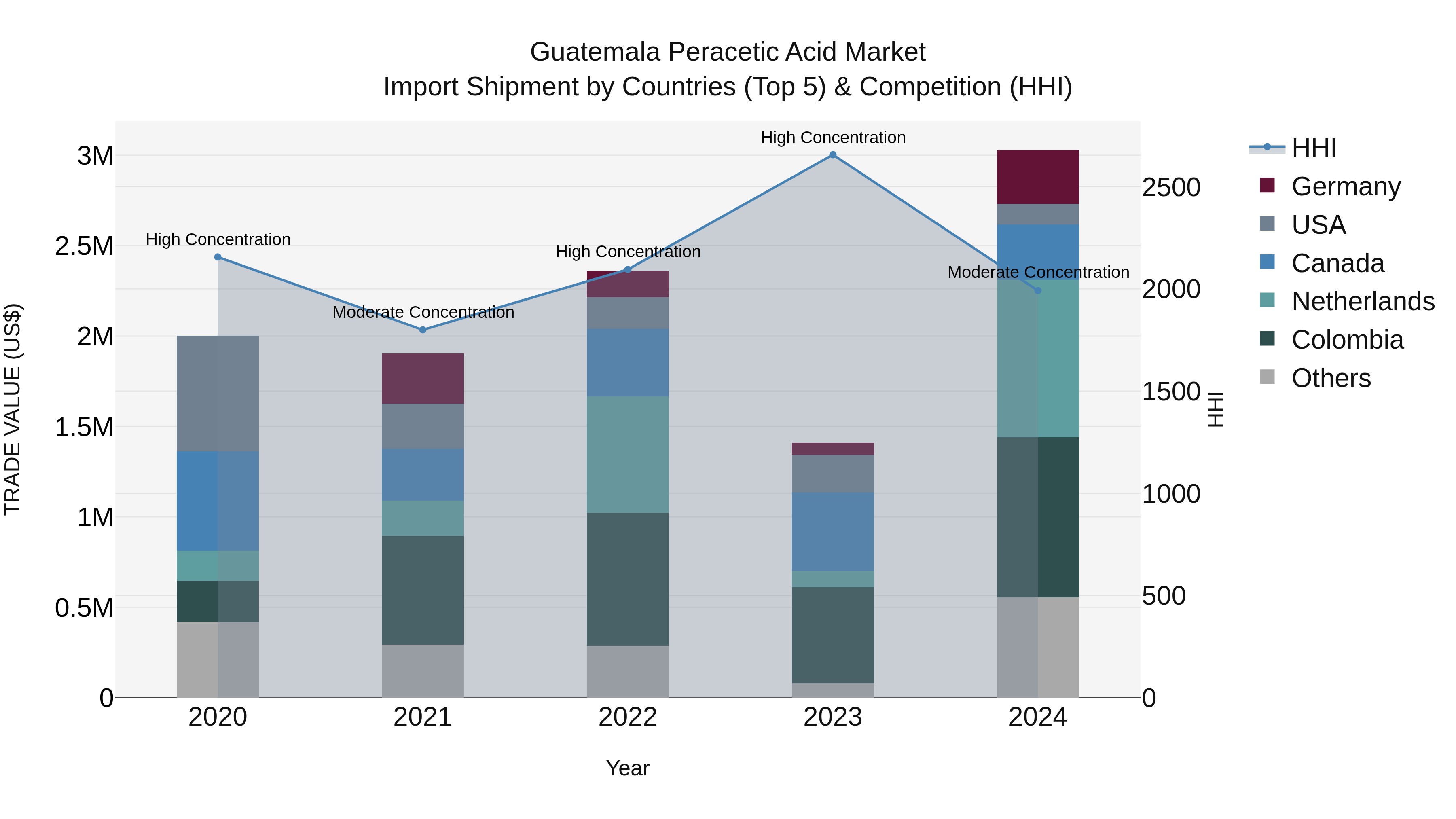 Guatemala Peracetic Acid Market Top 5 Importing Countries and Market Competition (HHI) Analysis