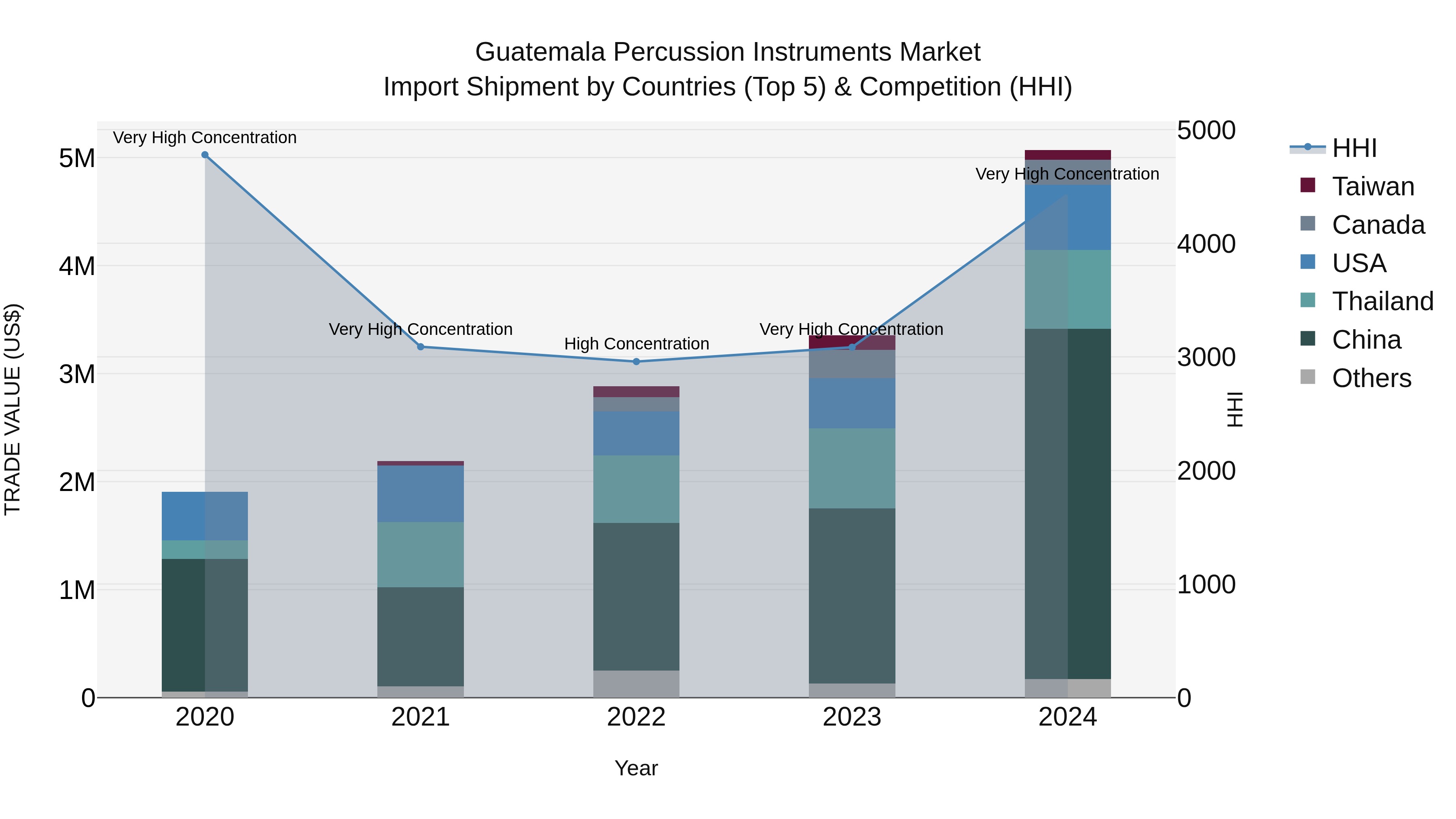 Guatemala Percussion Instruments Market Top 5 Importing Countries and Market Competition (HHI) Analysis