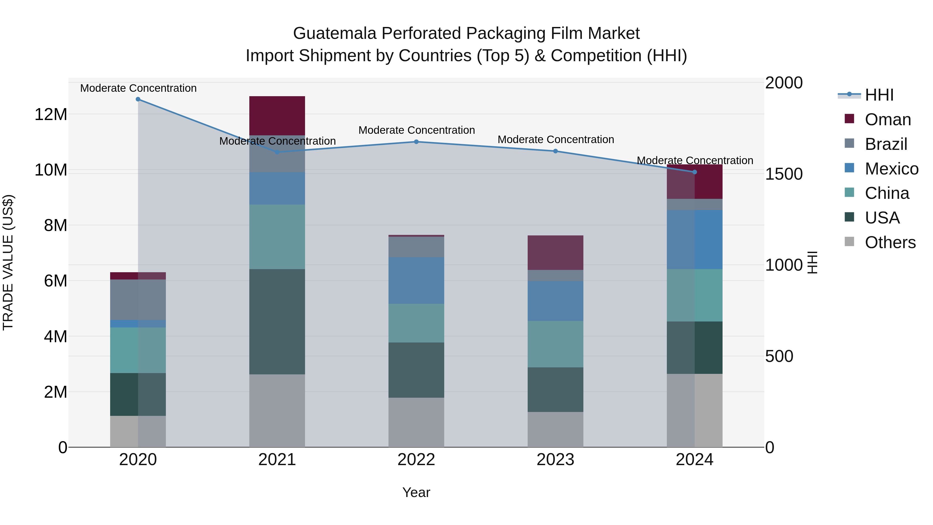 Guatemala Perforated Packaging Film Market Top 5 Importing Countries and Market Competition (HHI) Analysis