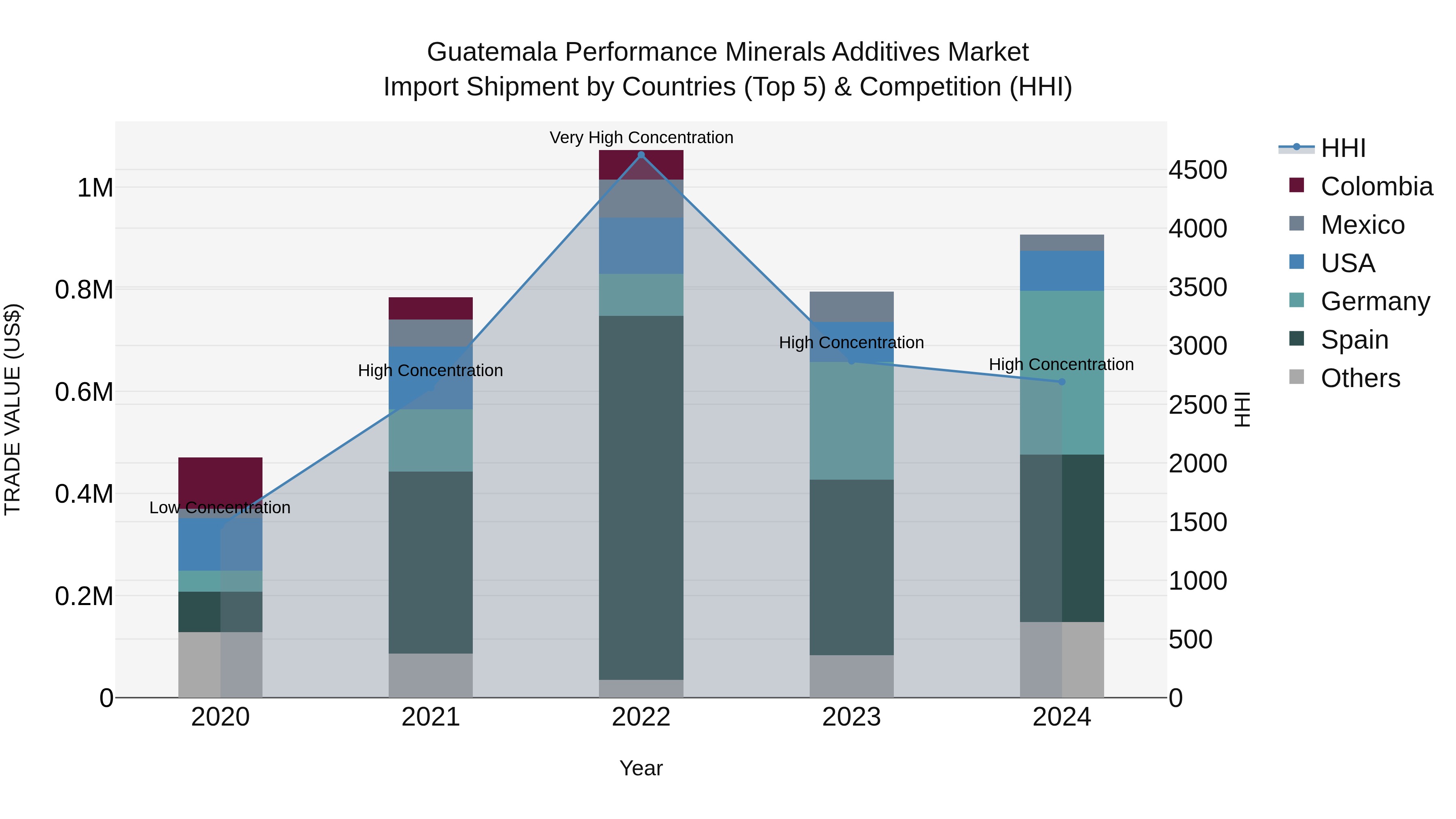 Guatemala Performance Minerals Additives Market Top 5 Importing Countries and Market Competition (HHI) Analysis