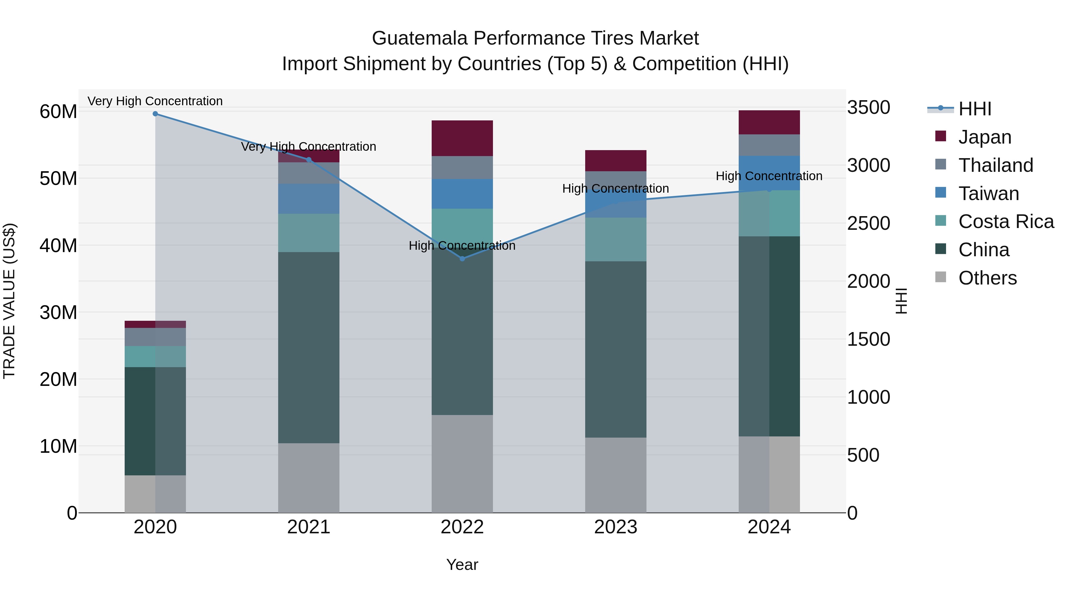 Guatemala Performance Tires Market Top 5 Importing Countries and Market Competition (HHI) Analysis