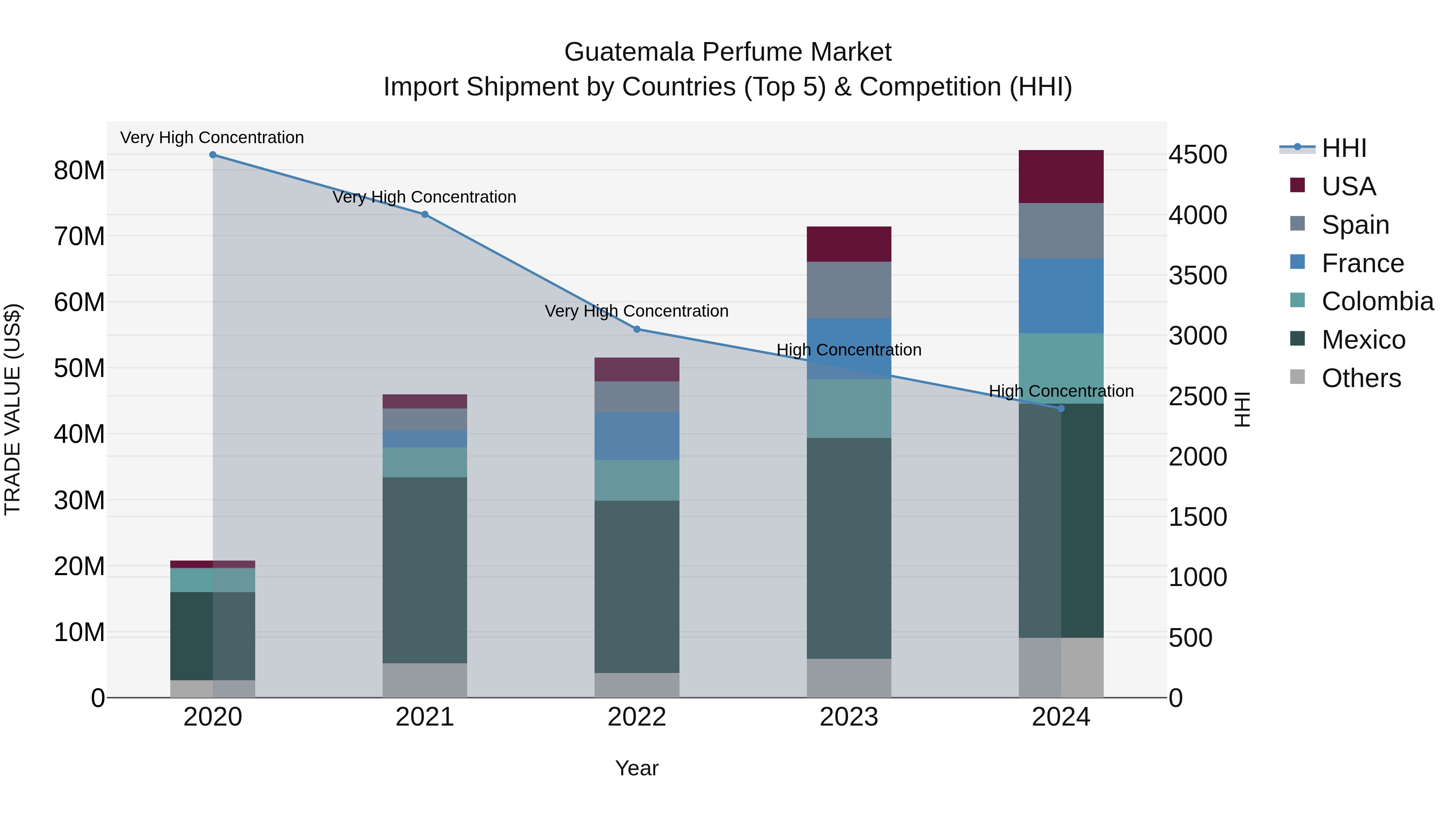 Guatemala Perfume Market Top 5 Importing Countries and Market Competition (HHI) Analysis